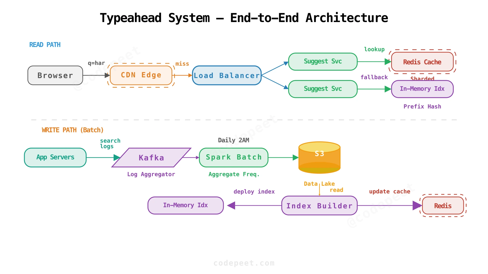 End-to-end architecture of the typeahead system