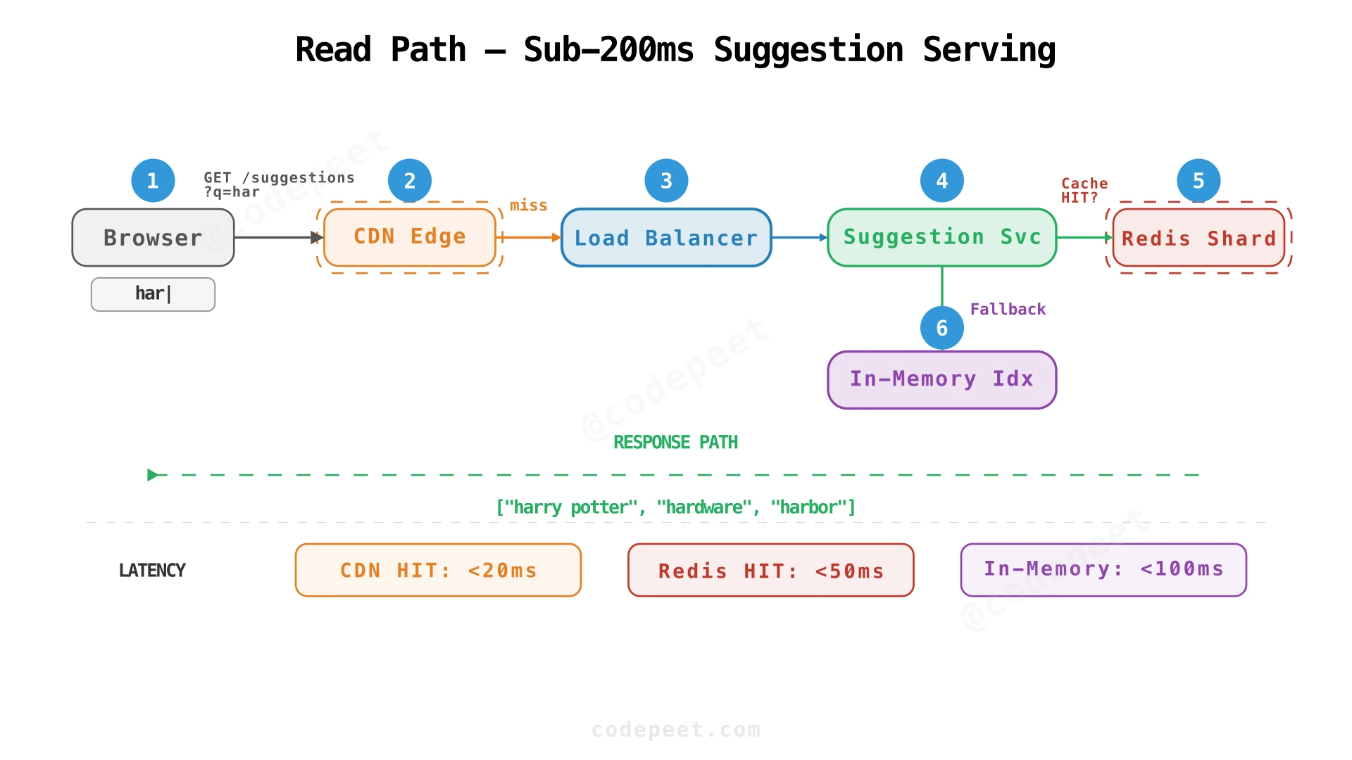 Read path showing CDN, load balancer, suggestion service, and Redis cache