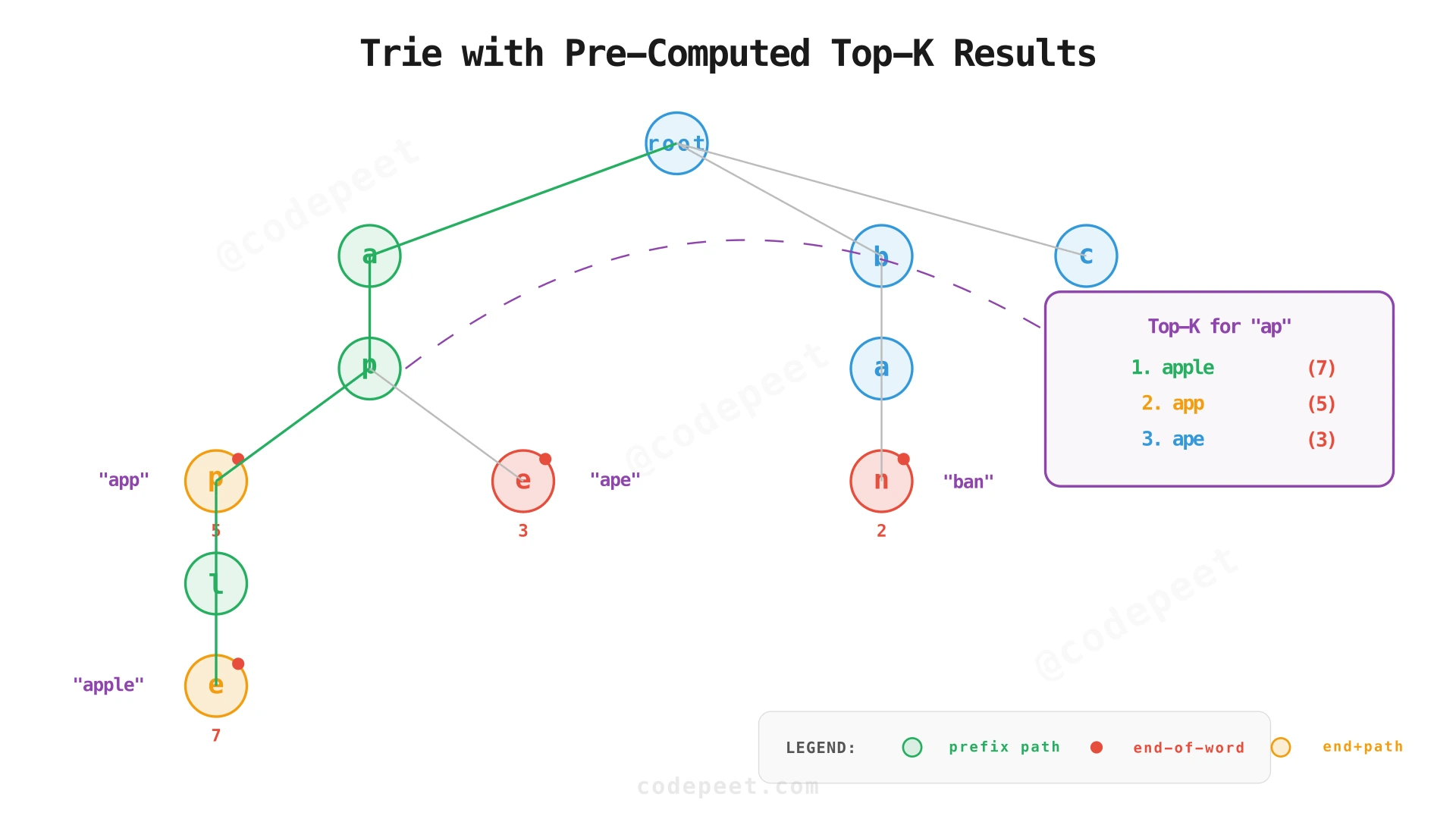 Trie data structure with frequency scores at each node