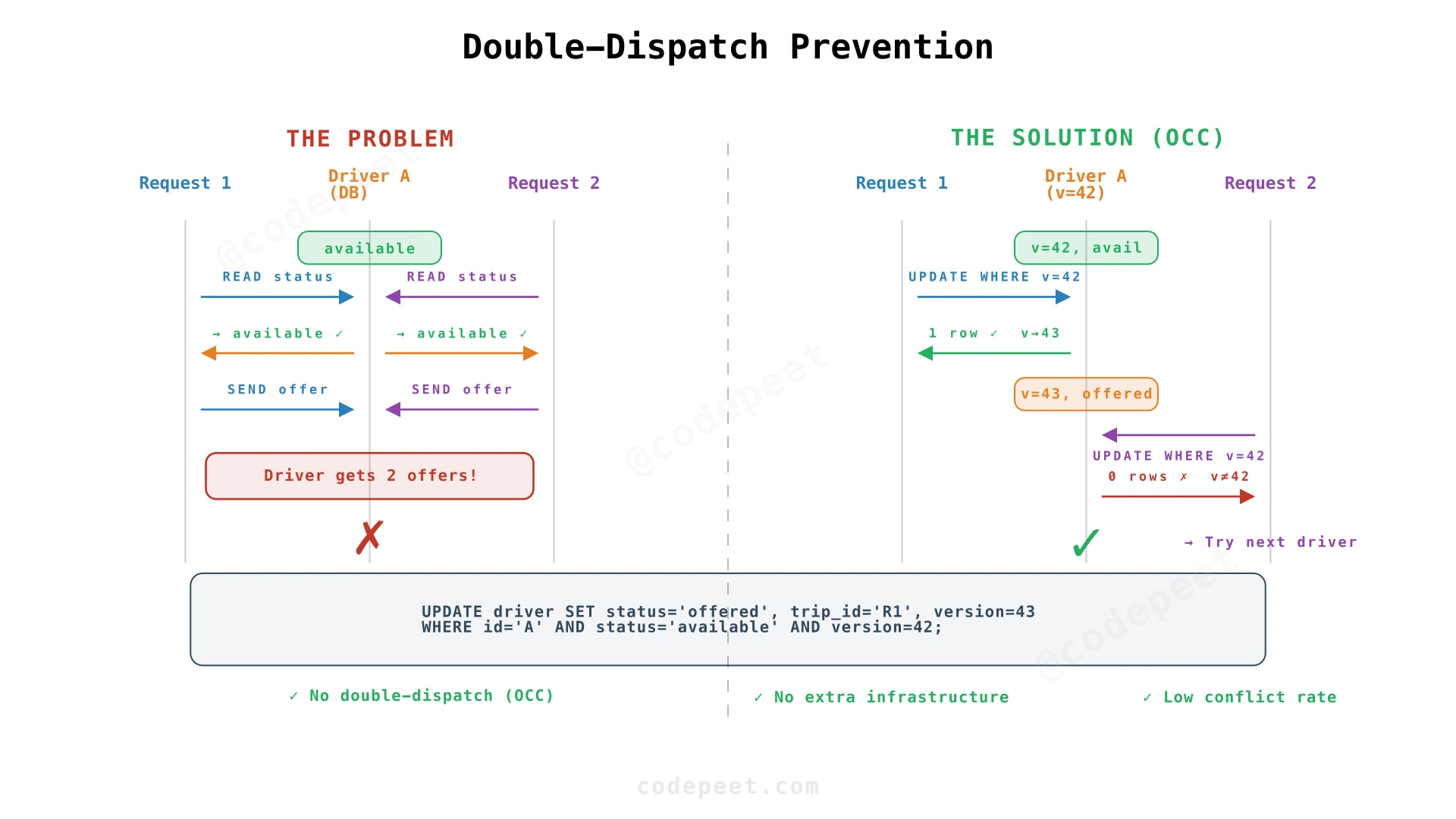 Double-dispatch race condition: two requests simultaneously see the same driver as available