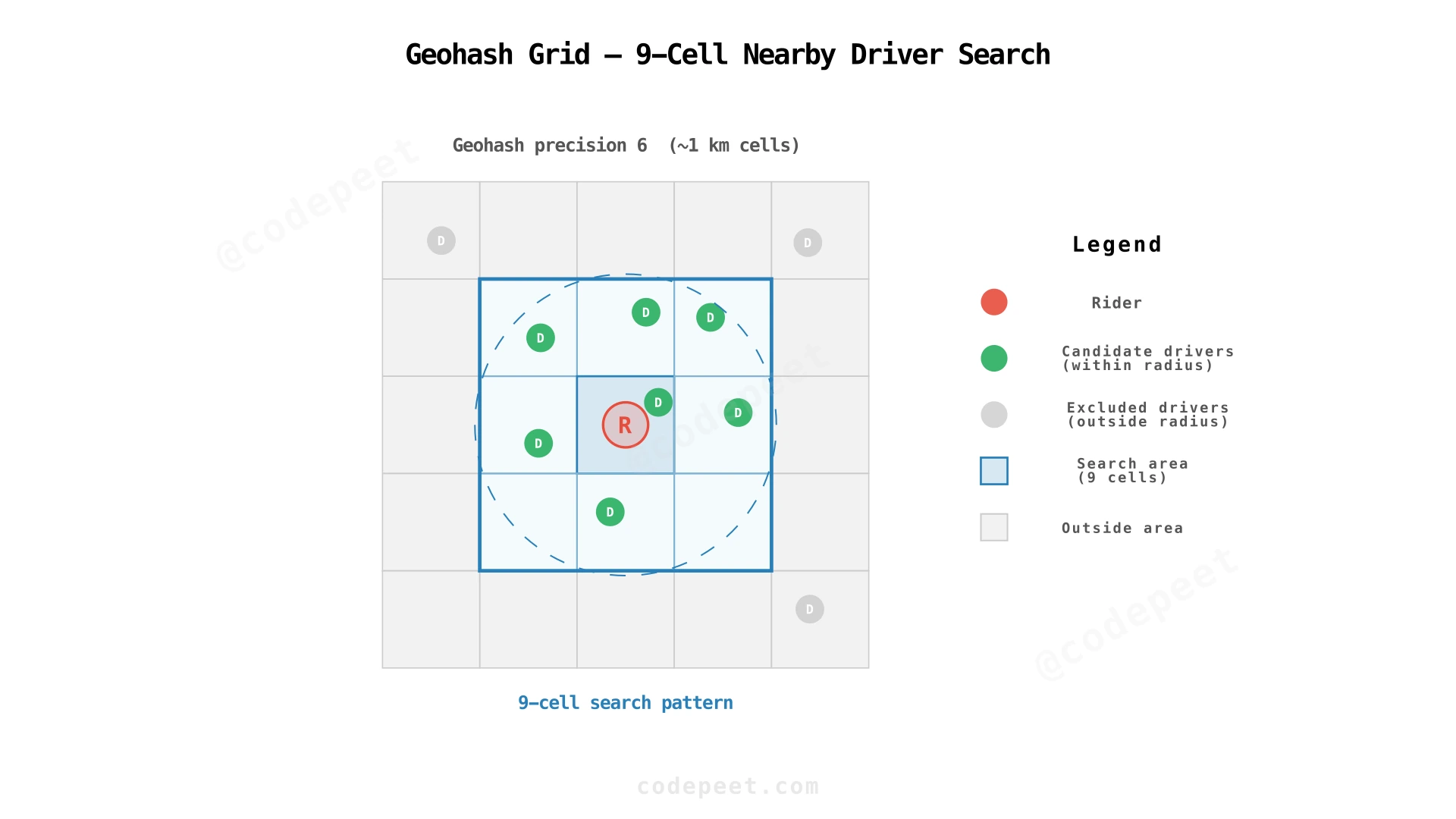 Geohash grid showing 9-cell search pattern for finding nearby drivers