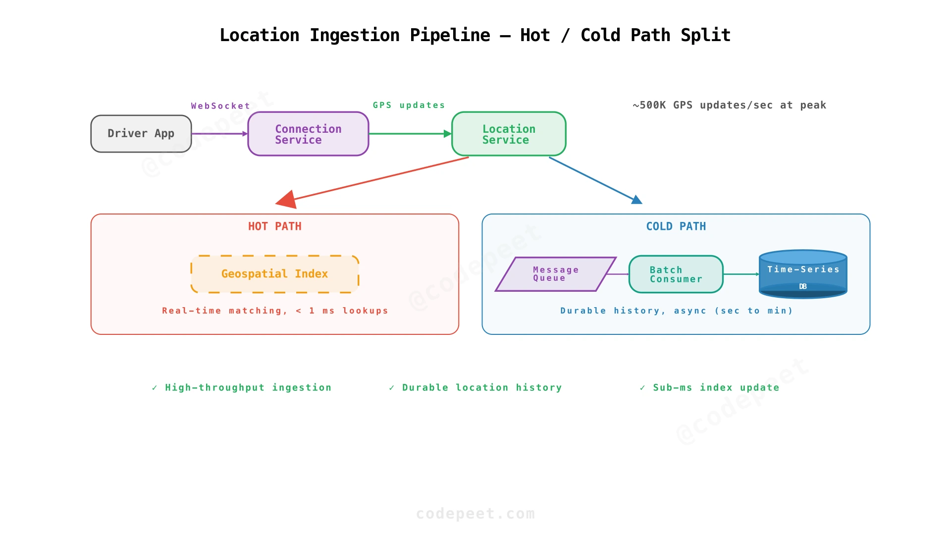 Hot/cold path split: in-memory geospatial index for real-time, async persistence for history