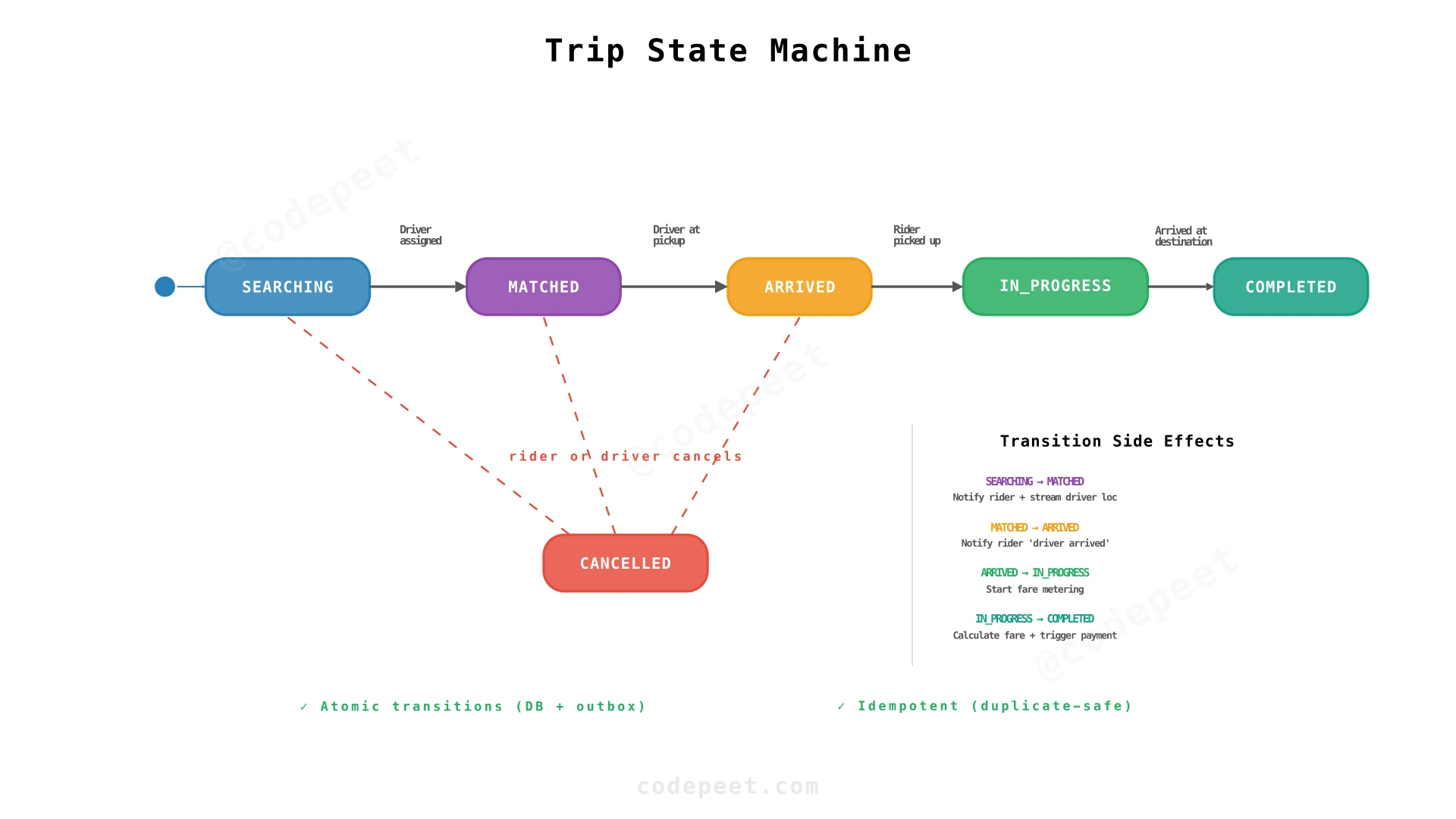 Trip state machine: SEARCHING → MATCHED → ARRIVED → IN_PROGRESS → COMPLETED/CANCELLED