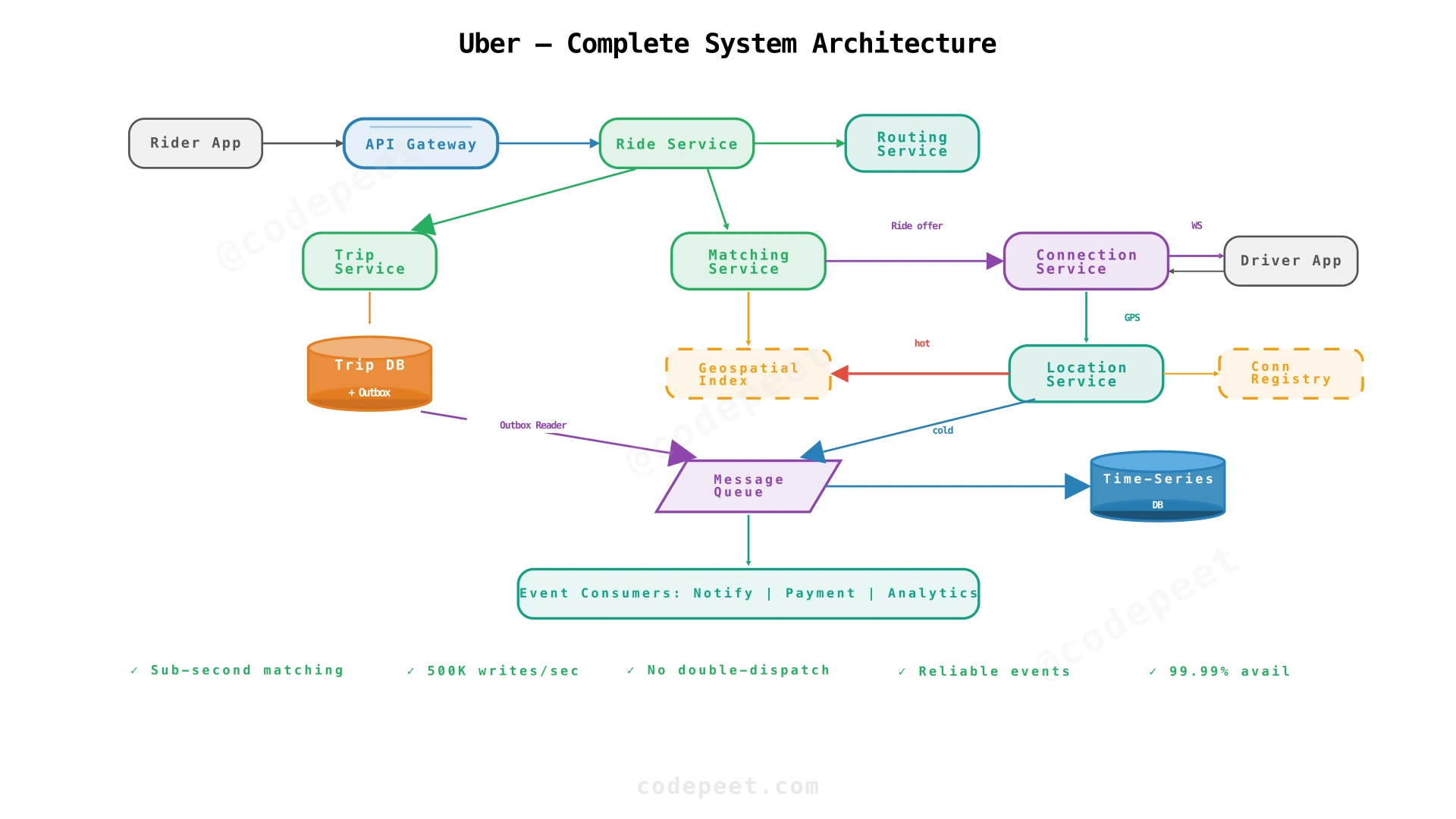 Complete Uber architecture with all components