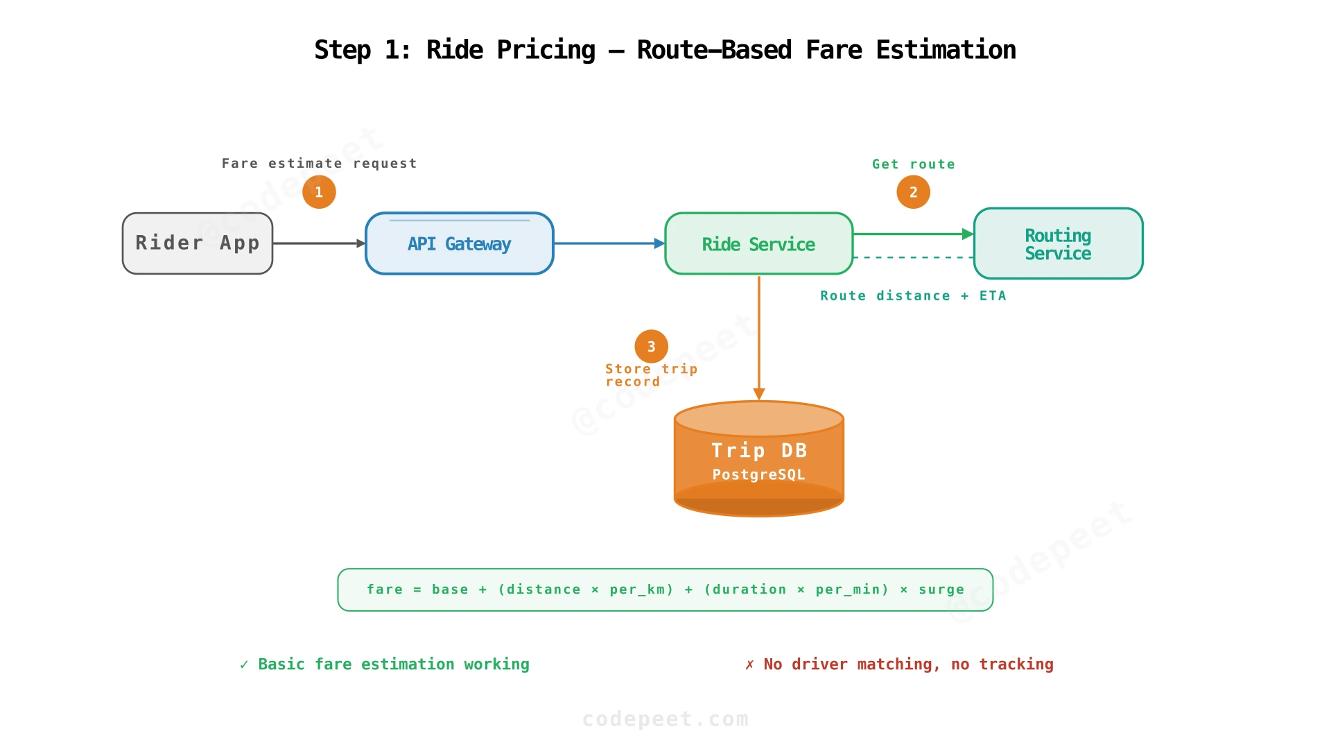 Architecture after Step 1: Rider App → API Gateway → Ride Service → Routing Service → Trip DB