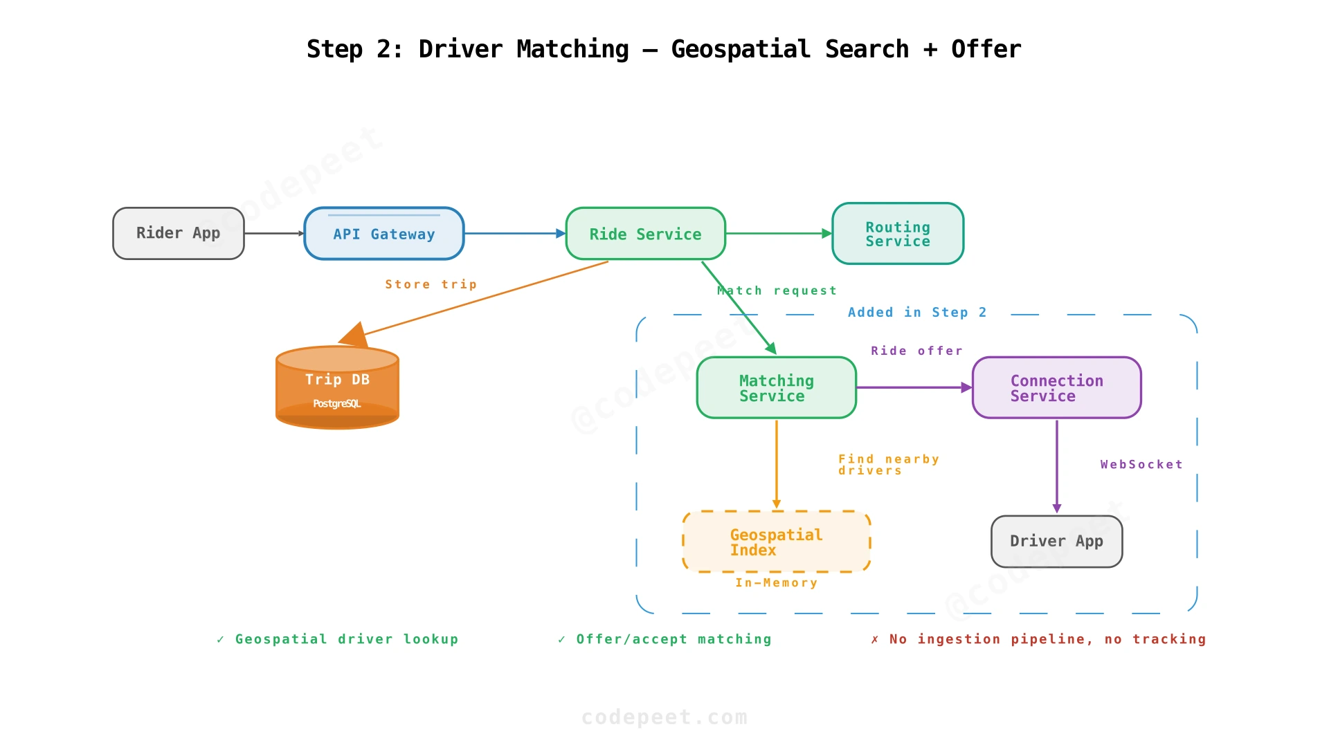 Architecture after Step 2: adds Matching Service, Geospatial Index, and Connection Service