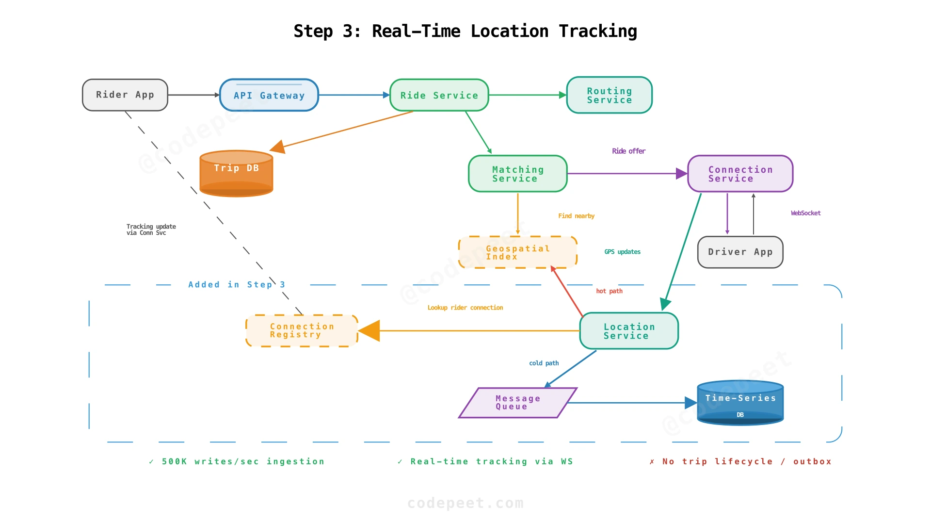 Architecture after Step 3: adds Location Service, hot/cold paths, connection registry