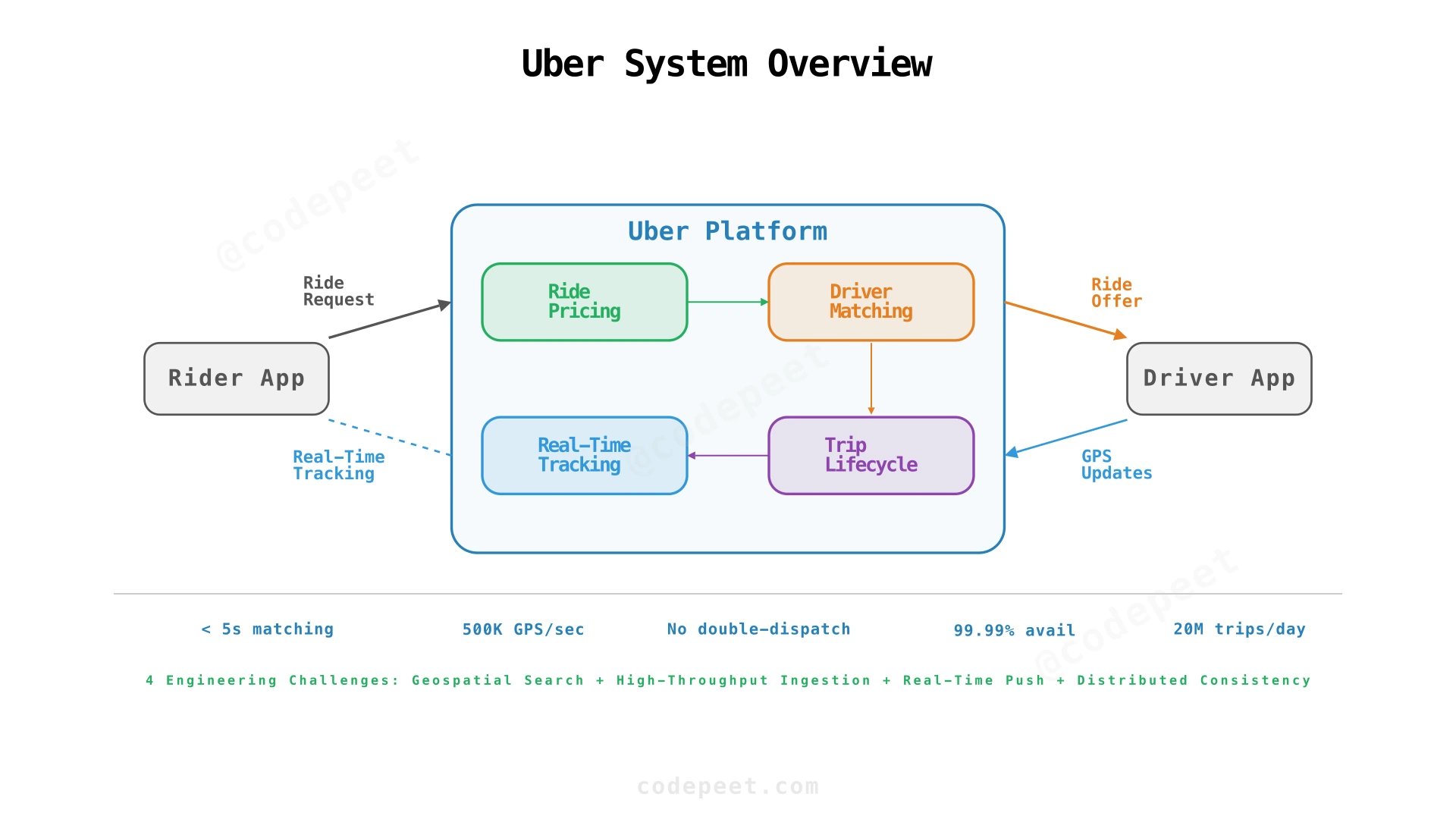 Uber system overview showing rider request, driver matching, and real-time tracking