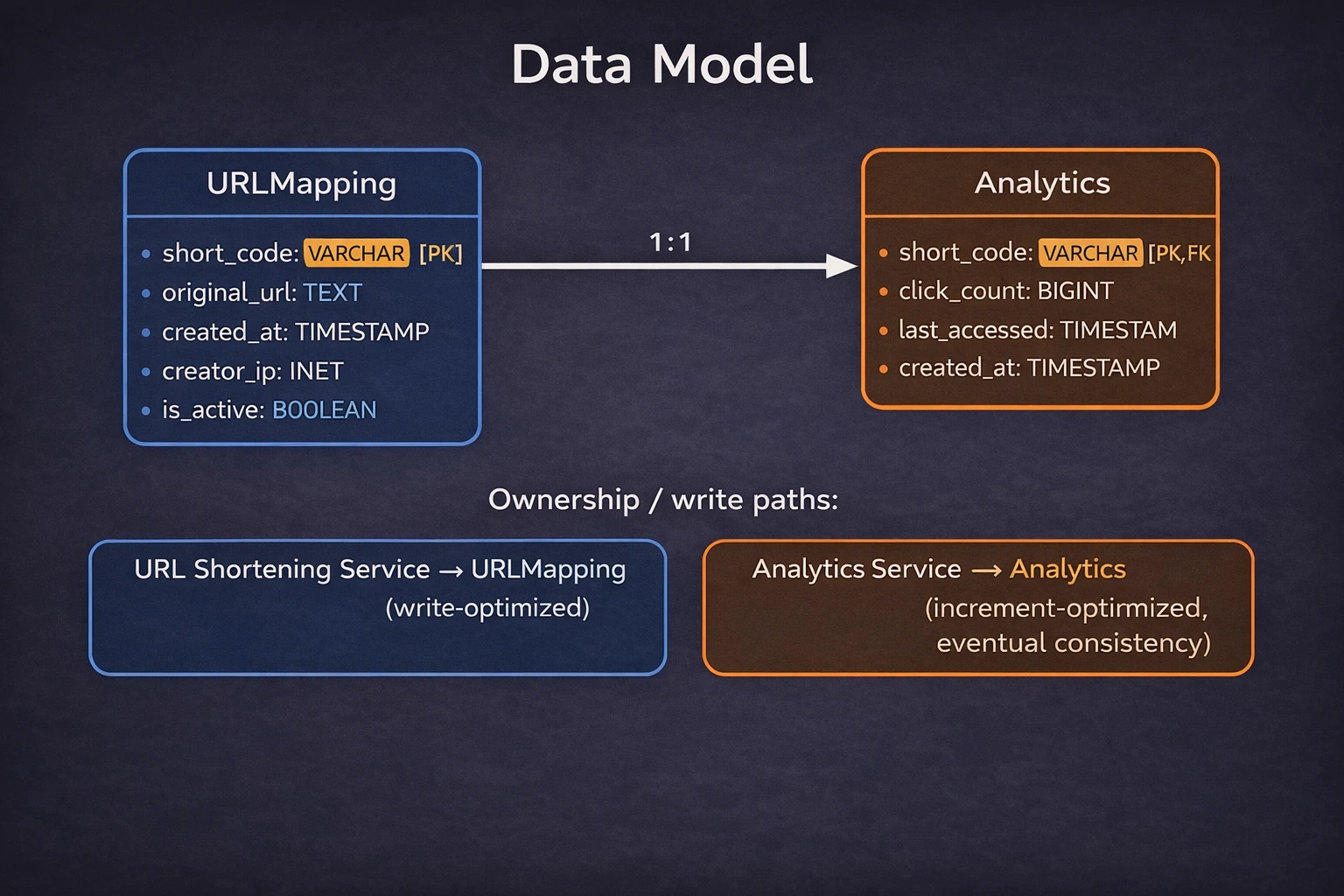 Data model diagram showing URLMapping and Analytics entities with their relationship