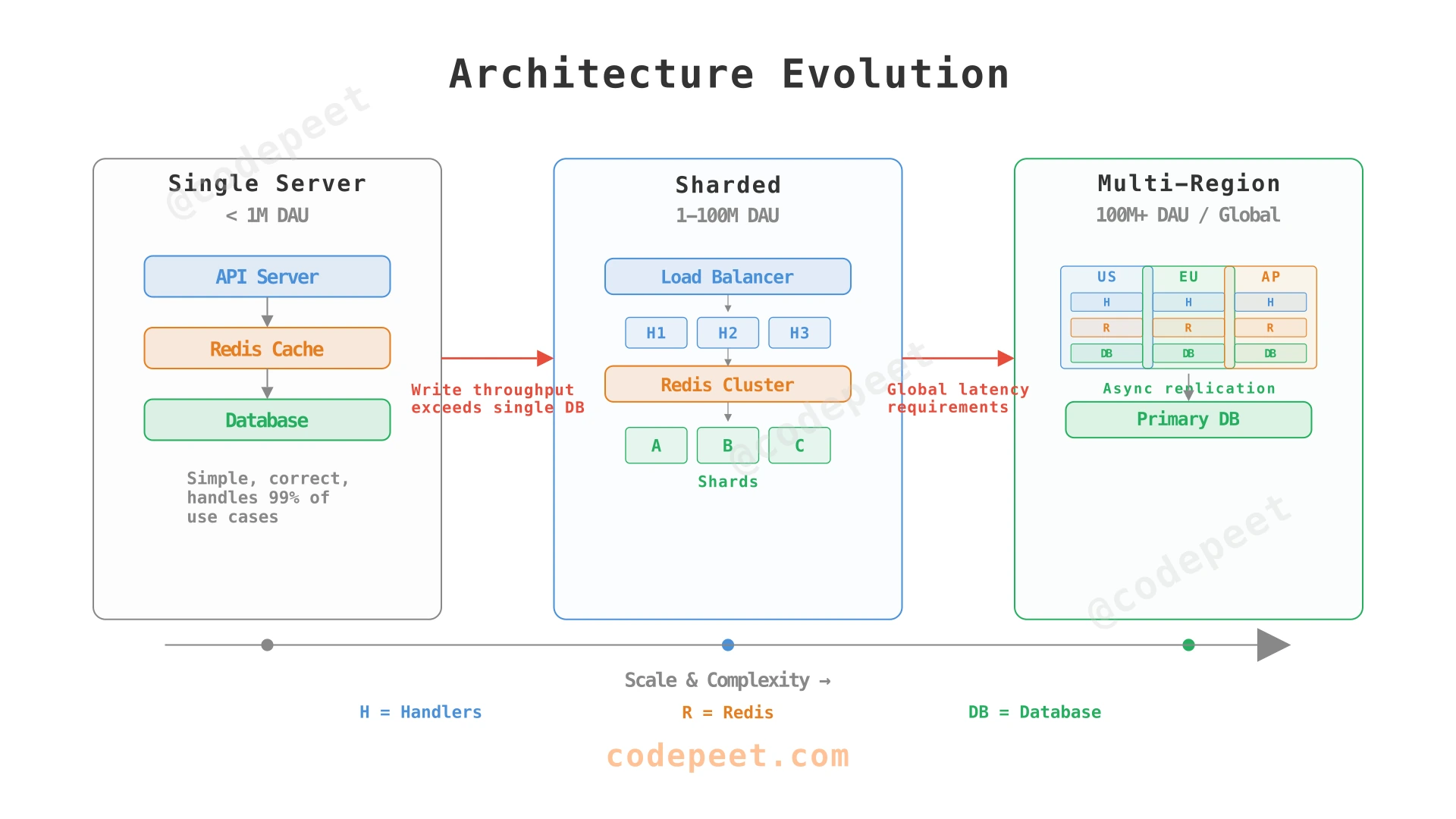 Architecture evolution from single server to sharded multi-region deployment