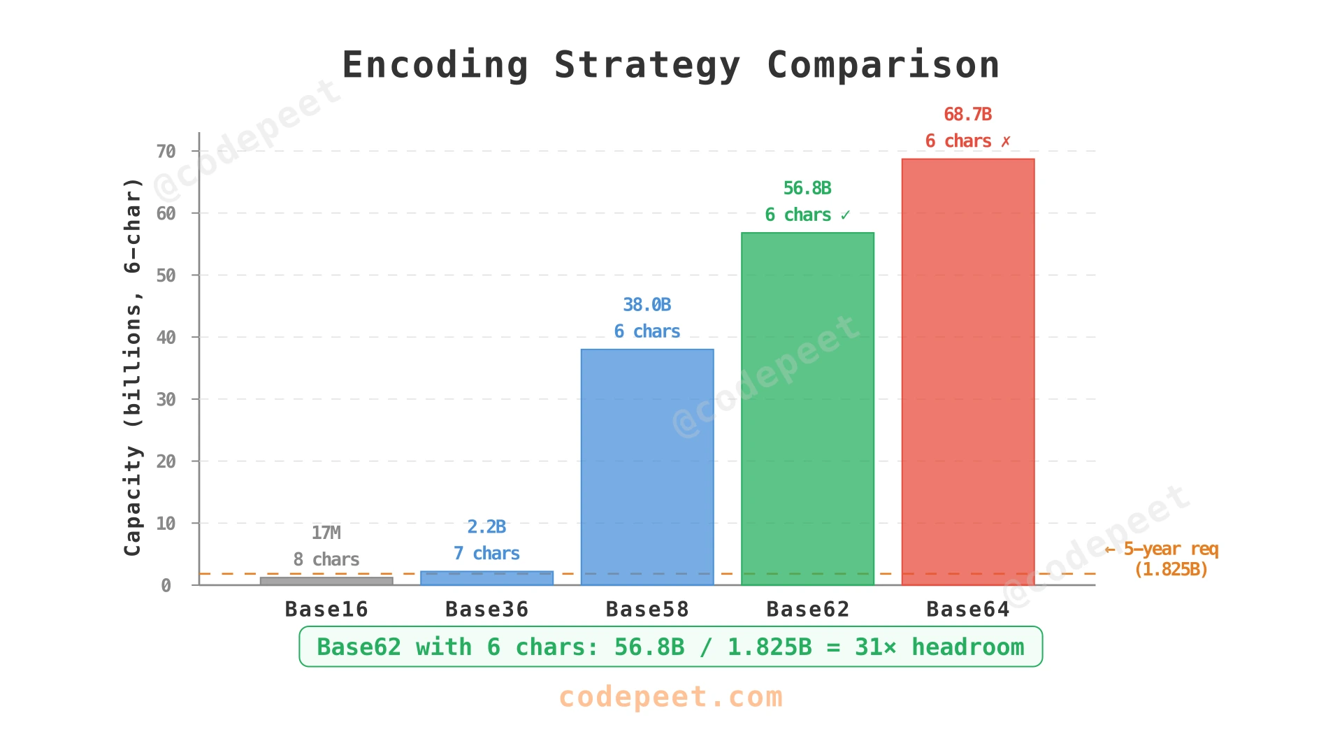 Visual comparison of encoding strategies showing ID space capacity vs URL length