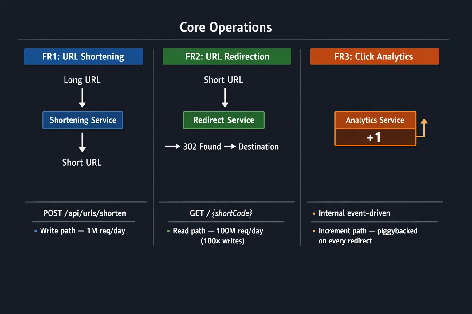 Three core operations: URL shortening (write), URL redirection (read), Click analytics (increment)
