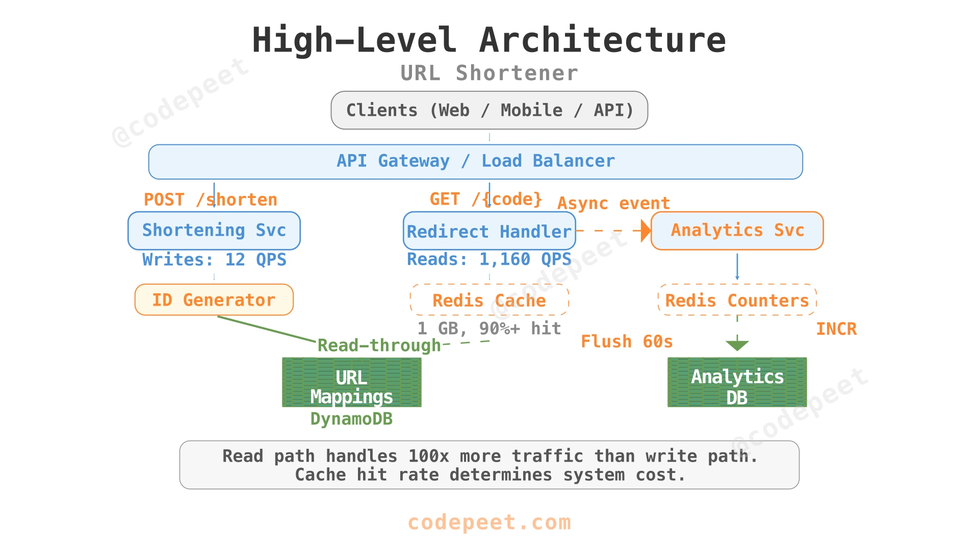 Complete system architecture showing all services, caches, databases, and data flows