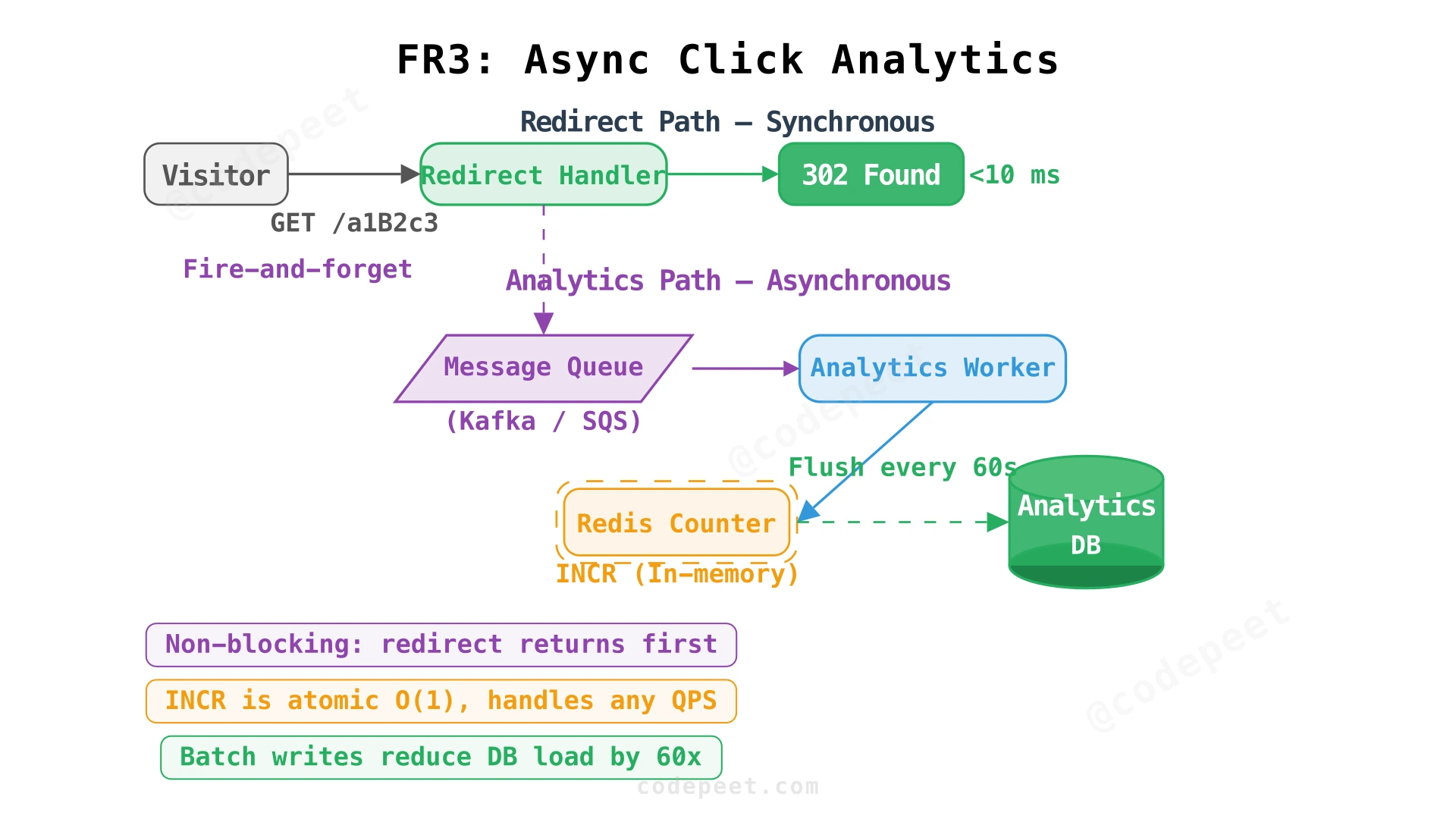 Analytics architecture showing async event-driven counting with Redis counters and periodic DB flush