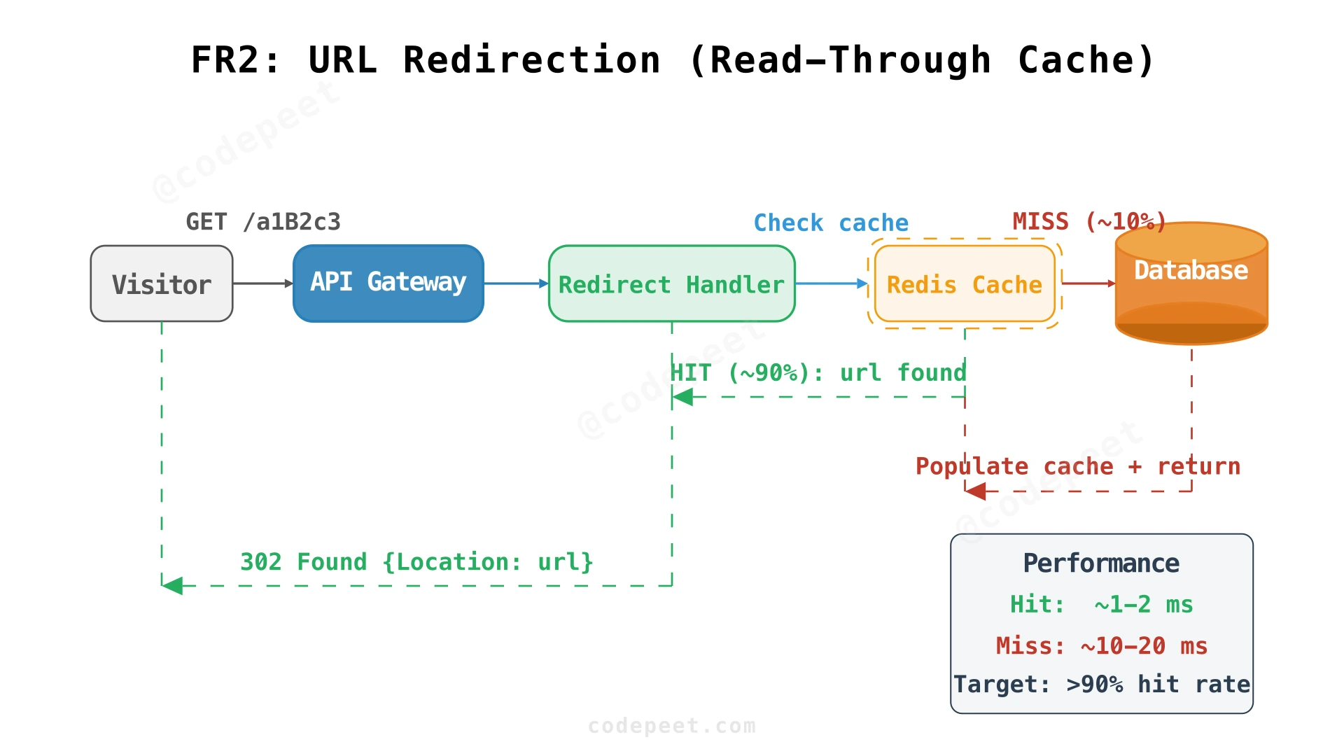 URL redirection flow showing cache-first lookup with database fallback