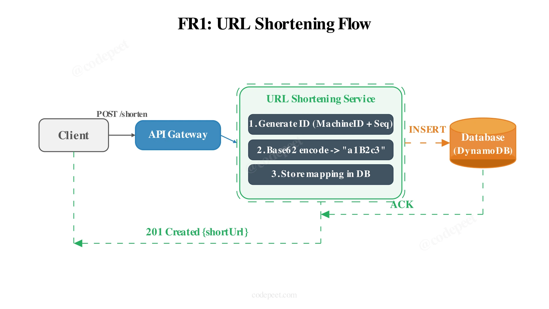 URL shortening flow: Client → API Gateway → URL Shortening Service → Database