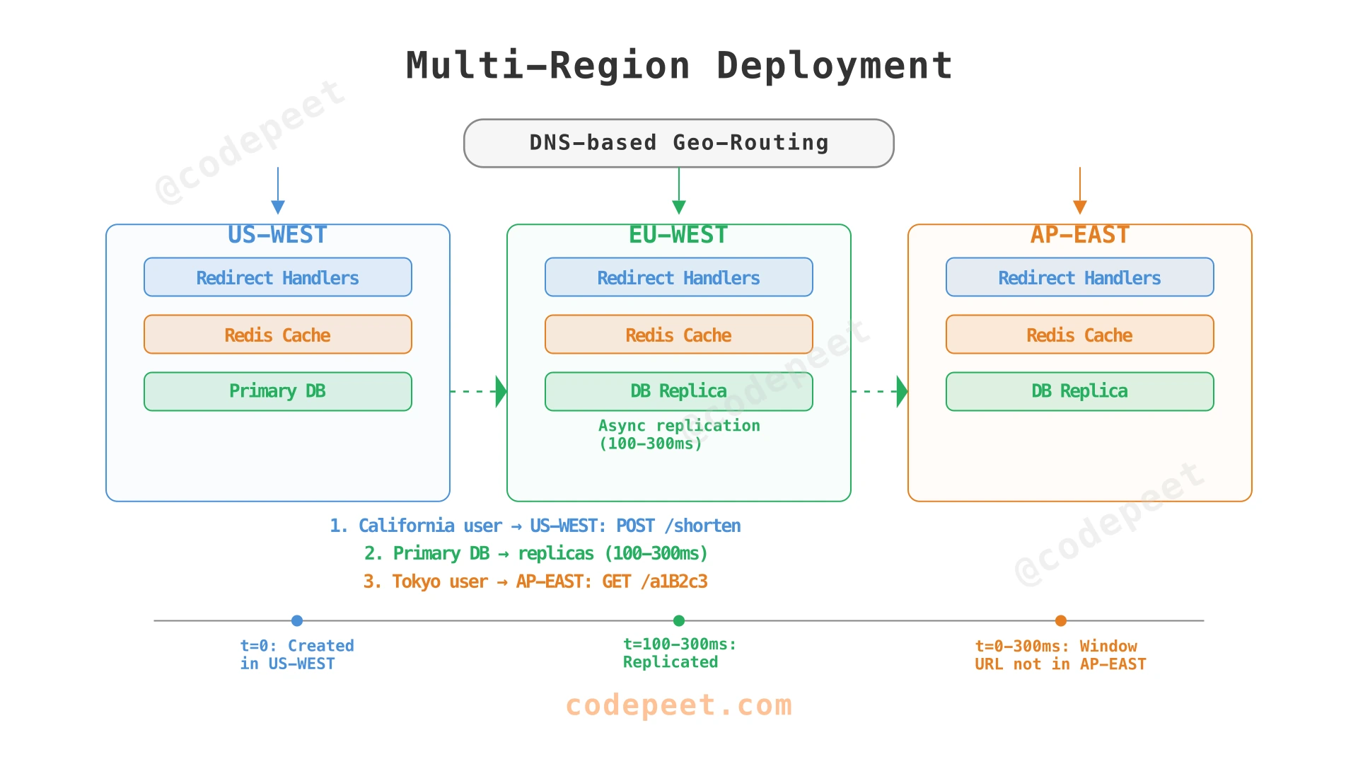 Multi-region architecture showing URL creation in one region and redirect resolution in another with replication