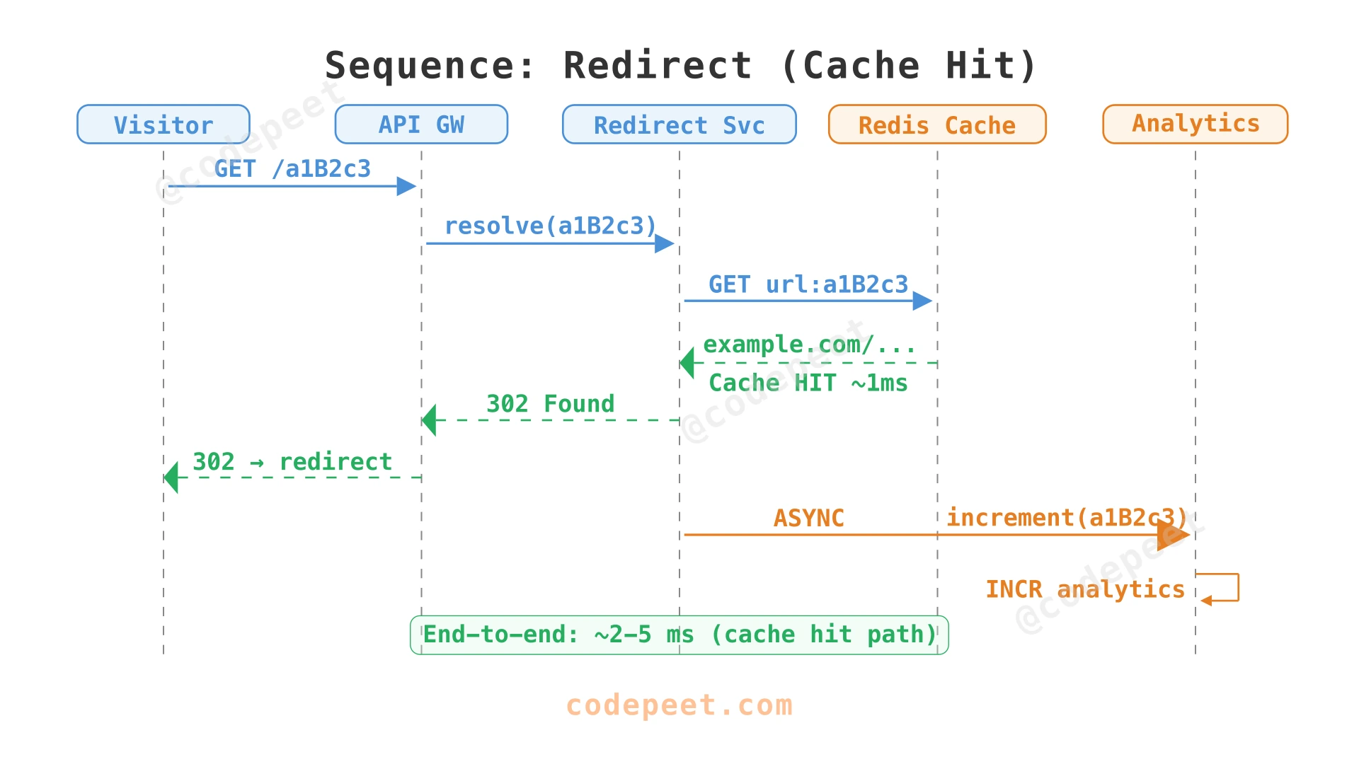 Sequence diagram for redirect with cache hit and async analytics