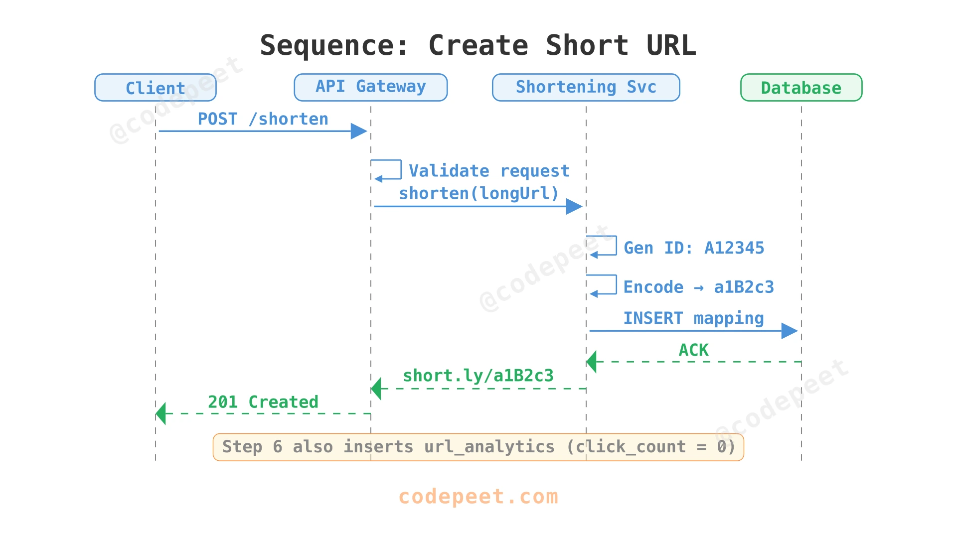 Sequence diagram for URL shortening: Client → Gateway → Shortening Service → ID Generator → DB