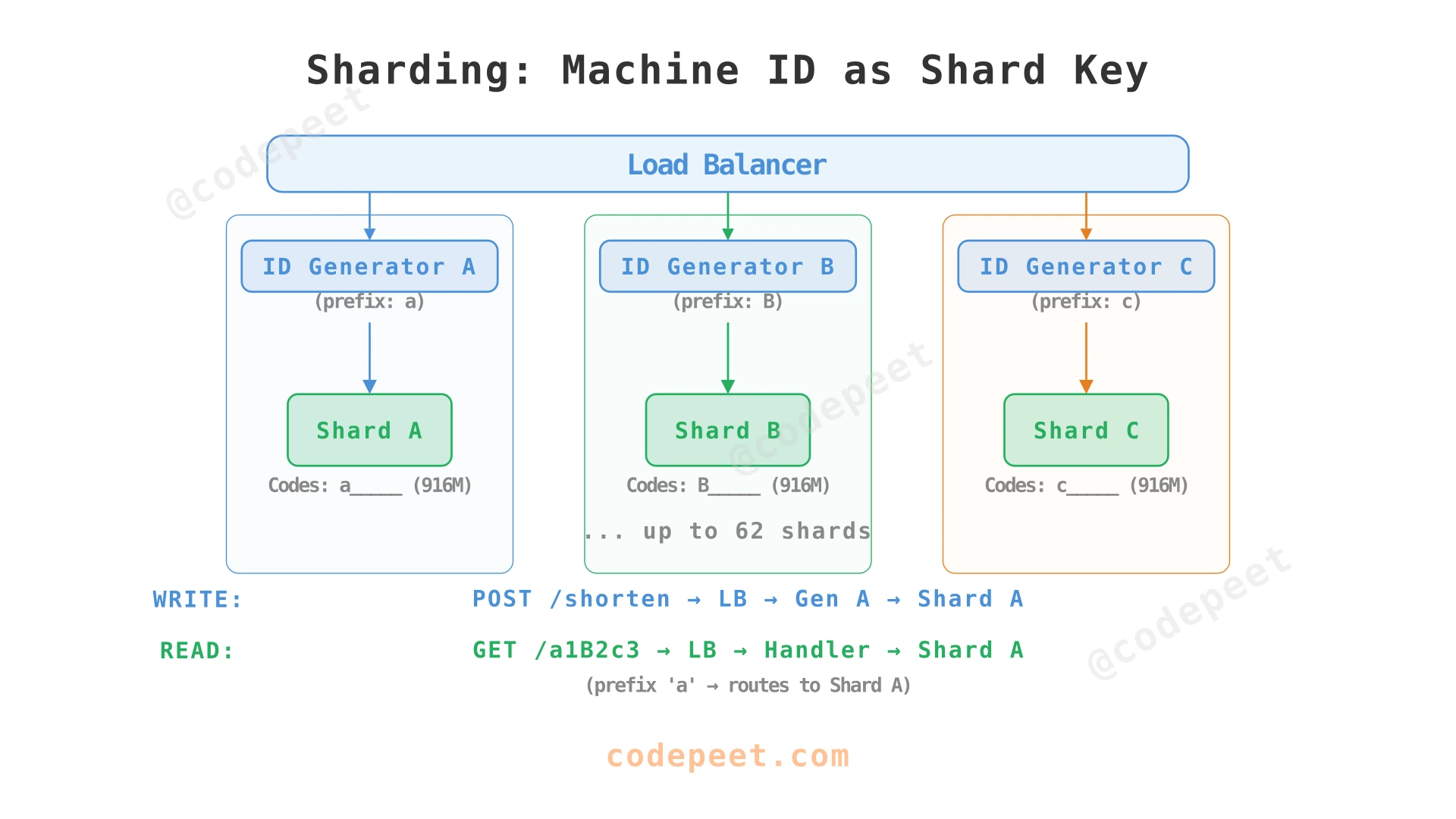 Sharding architecture showing machine IDs as shard keys for both ID generator and database