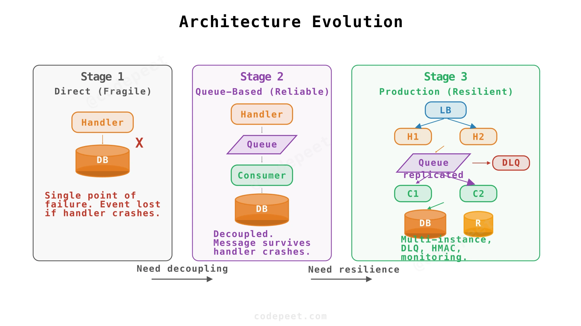 Architecture evolution from direct handler to queue-based resilient pipeline