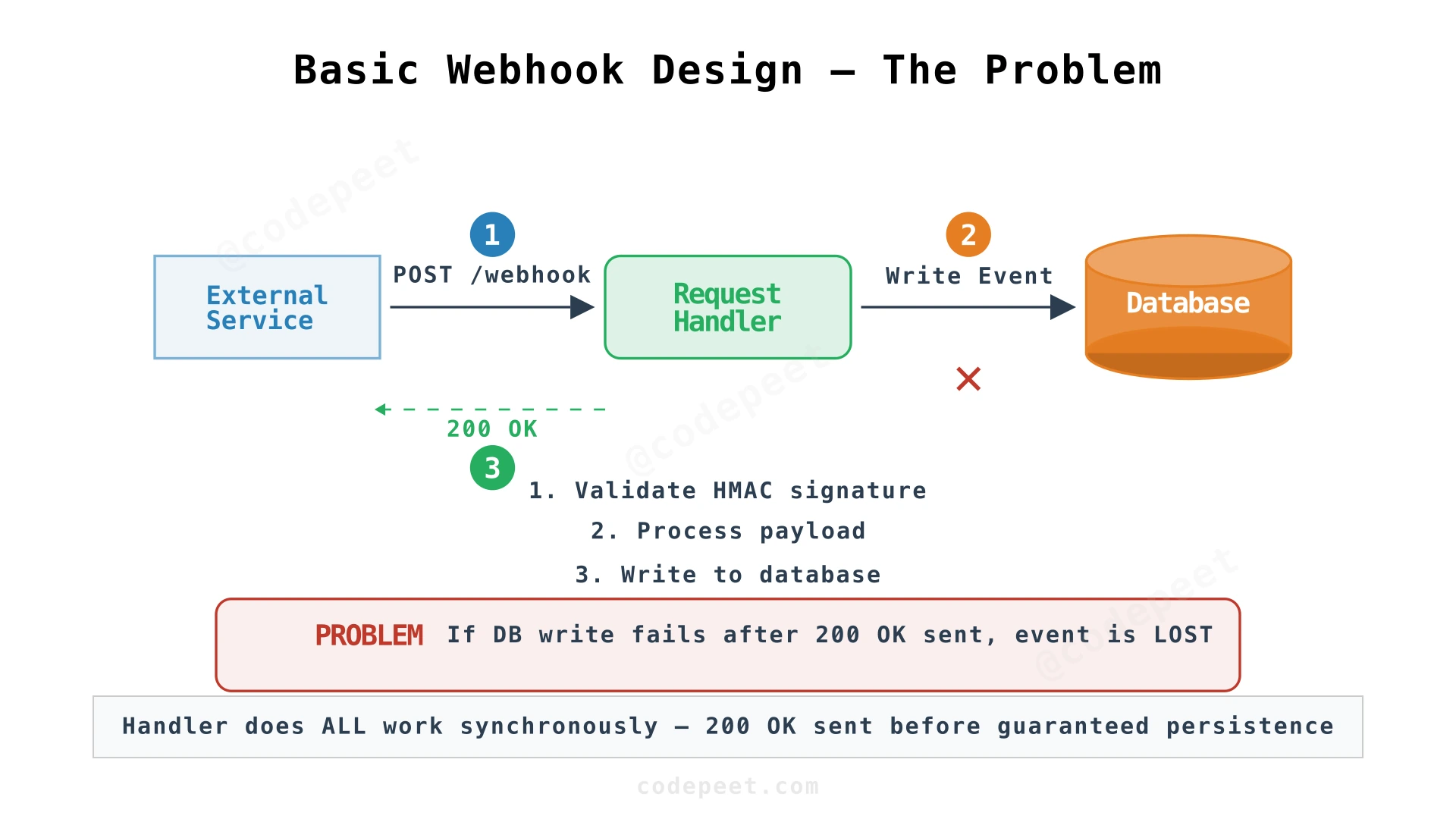 Basic webhook design: External Service sends POST to Request Handler which directly writes to Database