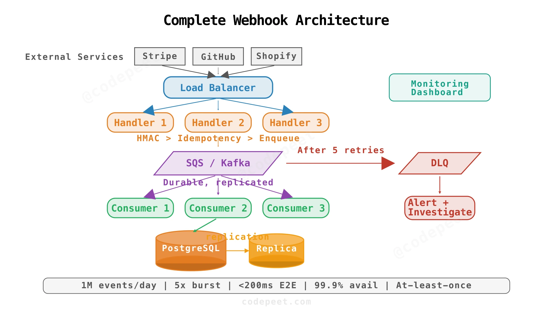 Complete webhook processing architecture with all components and failure handling