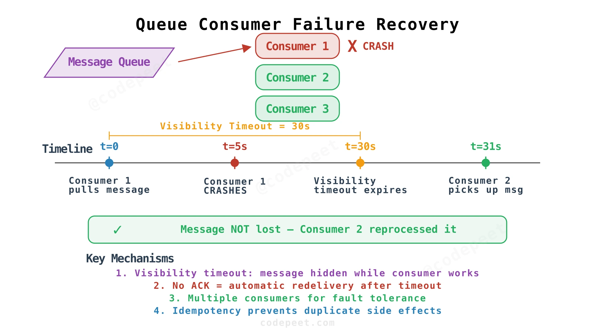 Queue consumer failure recovery with multiple instances and message redelivery