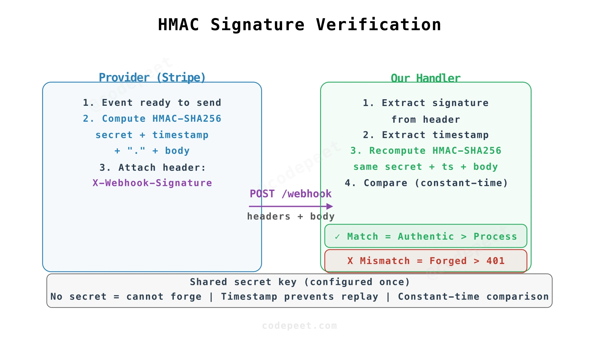 HMAC signature verification flow showing provider signing and service verification