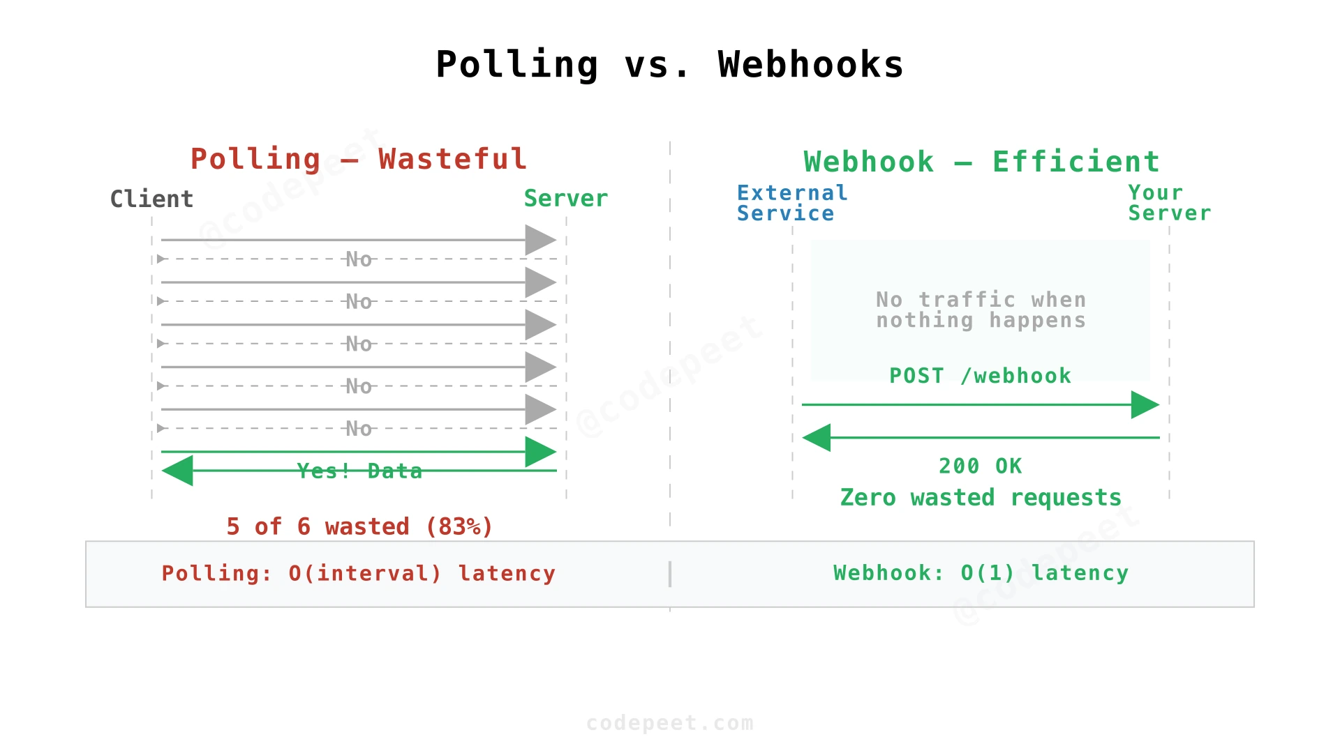 Comparison of polling versus webhook architecture showing push model efficiency