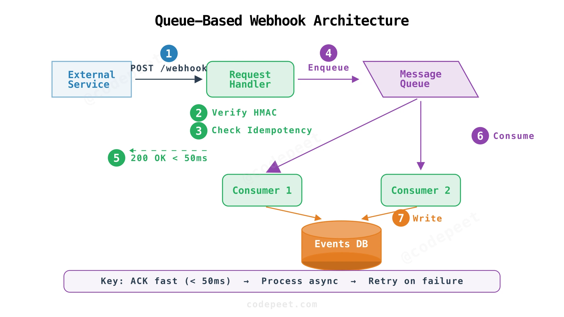 Webhook architecture with message queue decoupling request handlers from consumers