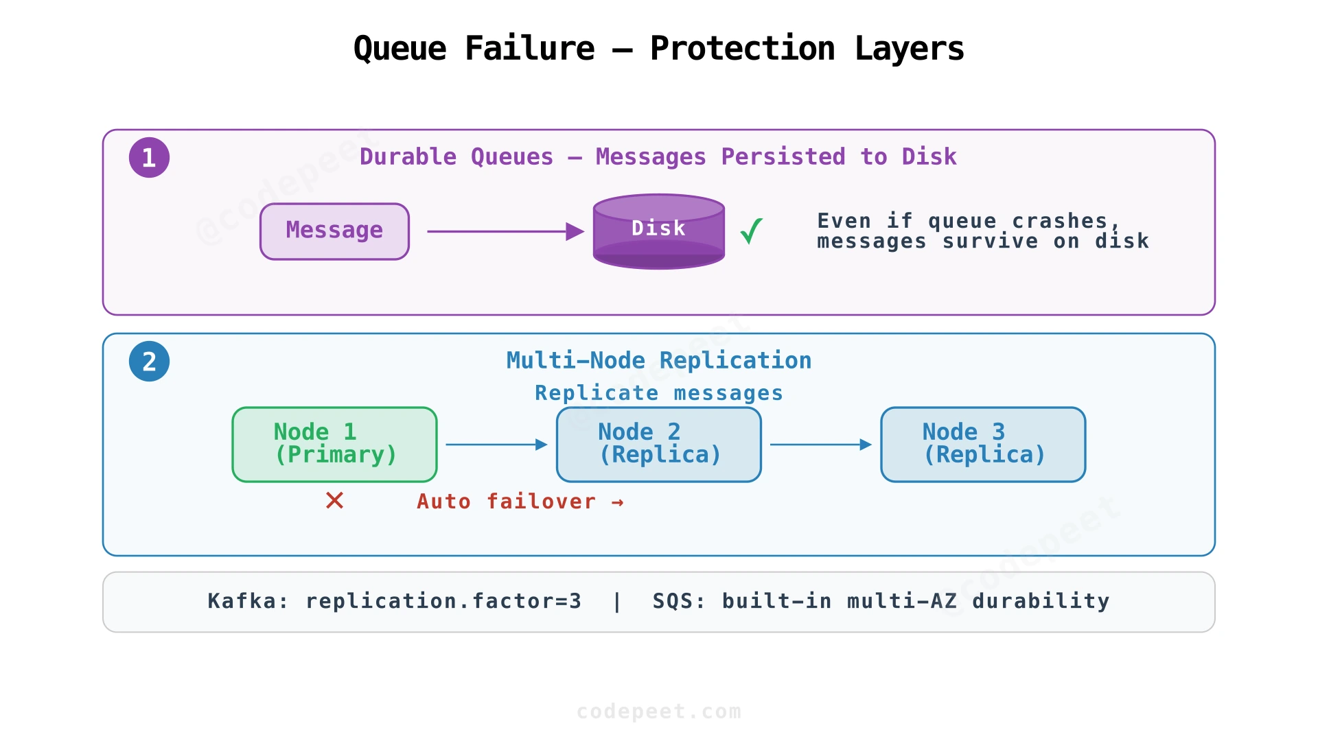 Message queue failure protection with durability and replication