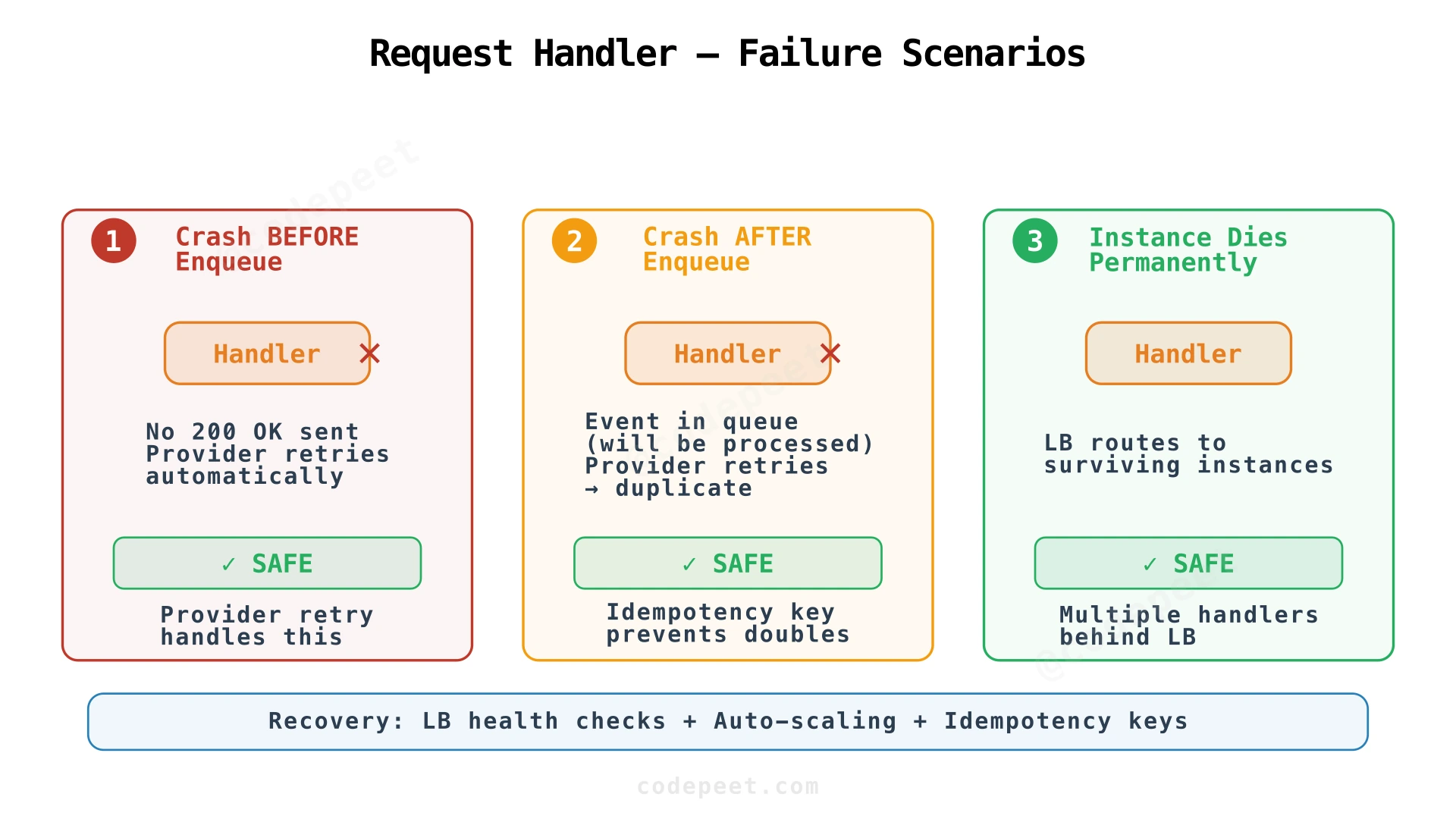 Request handler failure scenarios and recovery mechanisms