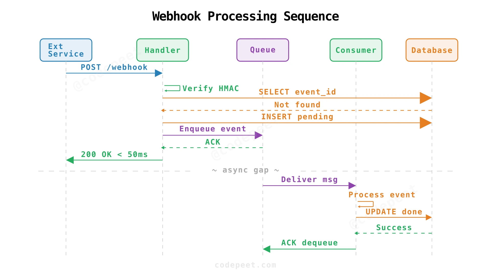Sequence diagram showing the complete webhook processing flow from event arrival to completion