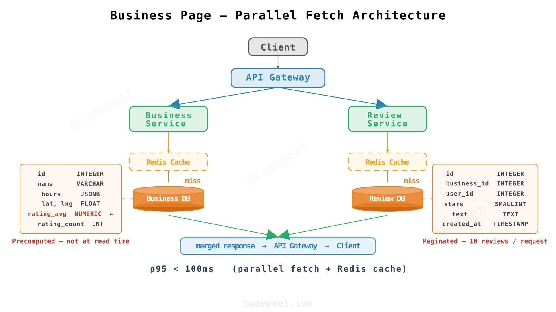 Yelp business page architecture with separate services and precomputed aggregates