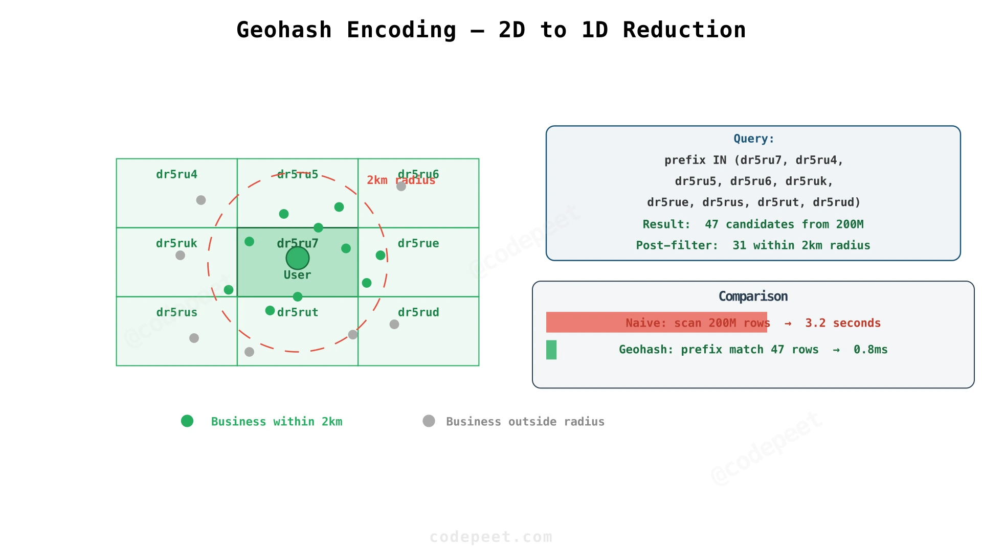 Geohash grid showing how nearby locations share prefixes for efficient spatial queries