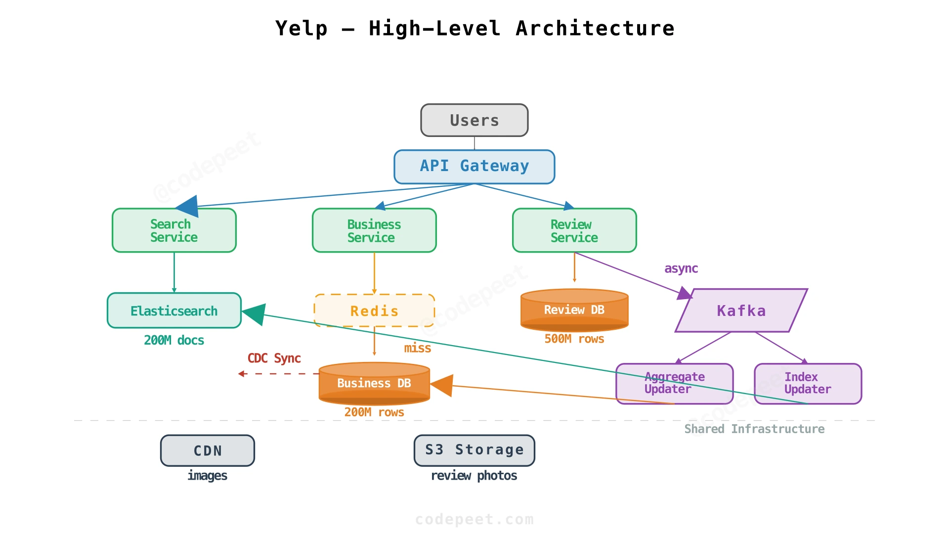 High-level Yelp architecture showing search, business profile, and review flows