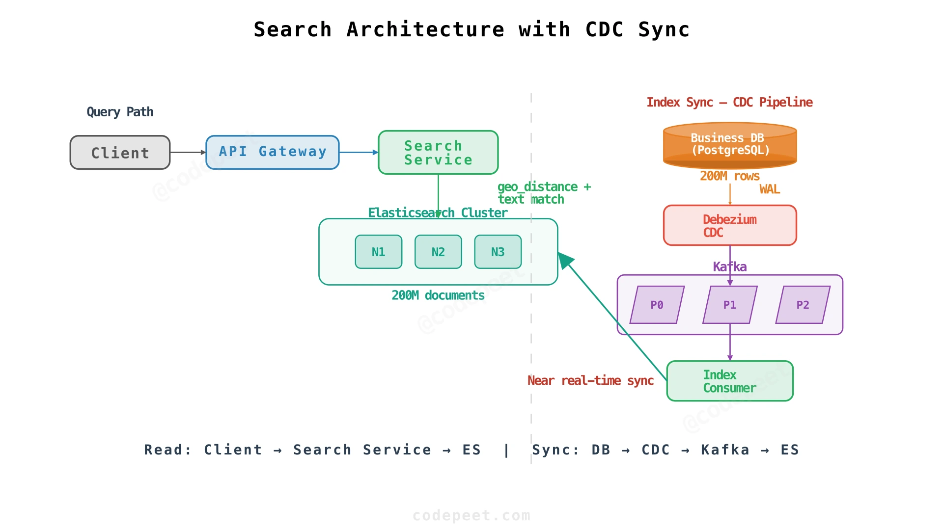 Yelp search architecture with Elasticsearch and CDC pipeline