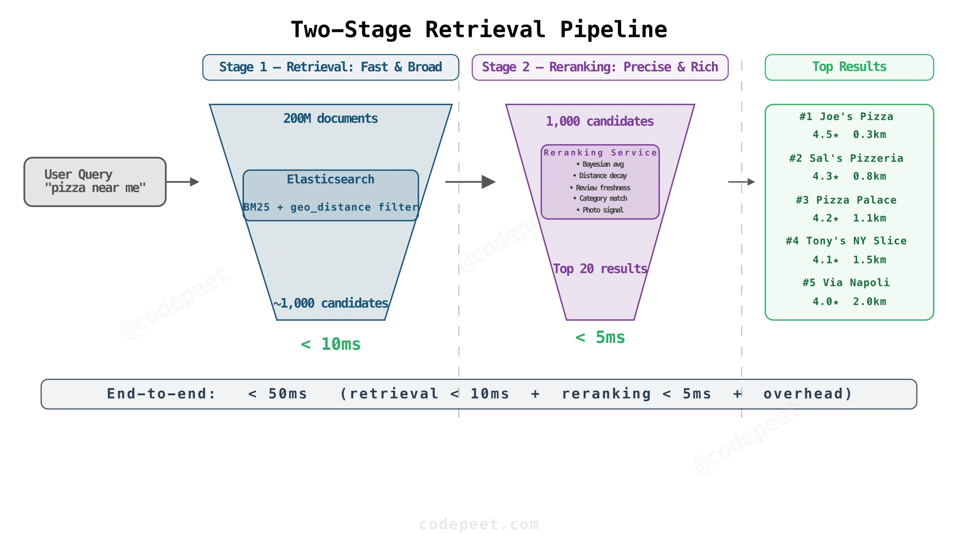 Two-stage retrieval and reranking pipeline for Yelp search