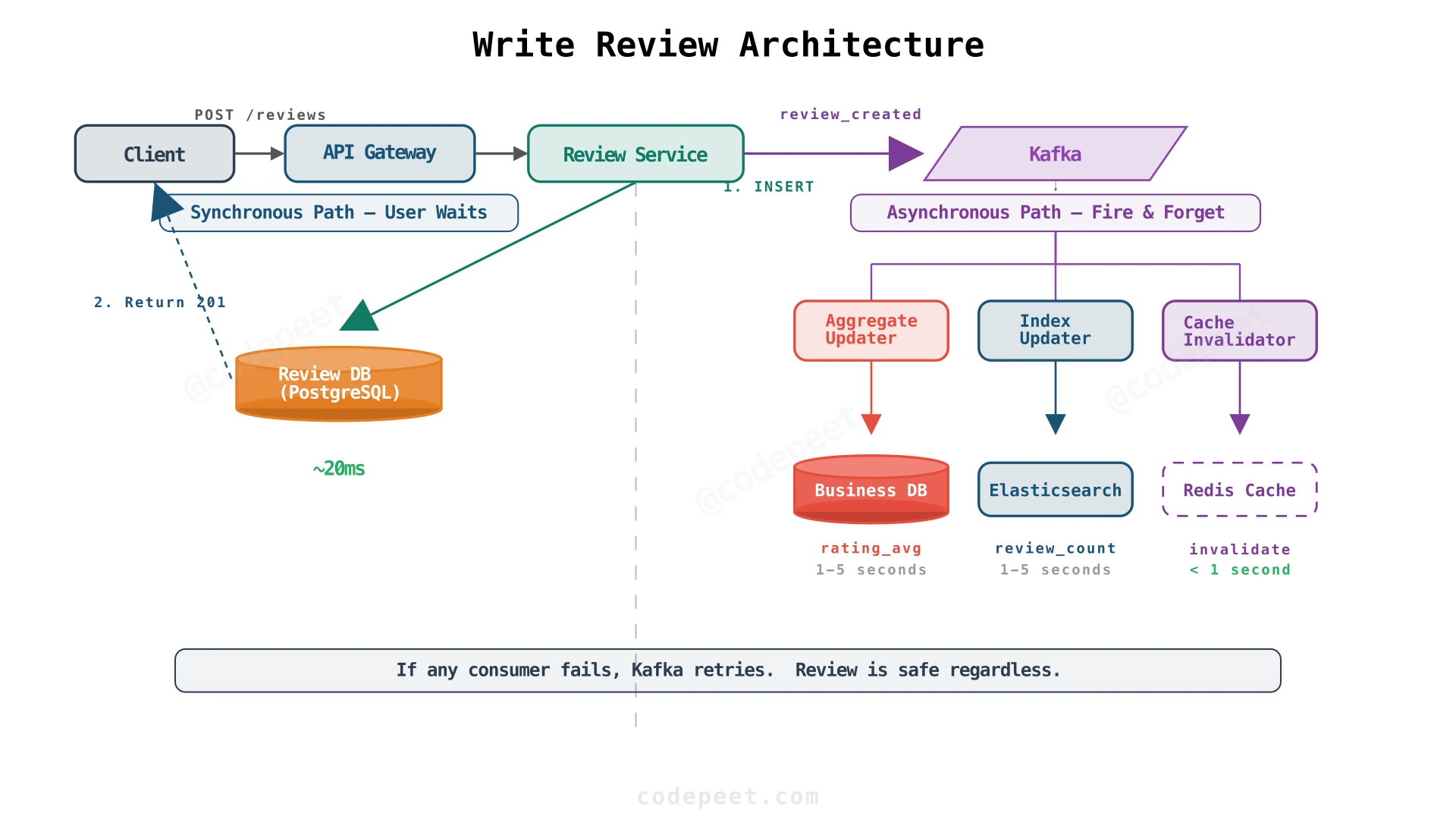 Yelp review write path with async fanout via Kafka