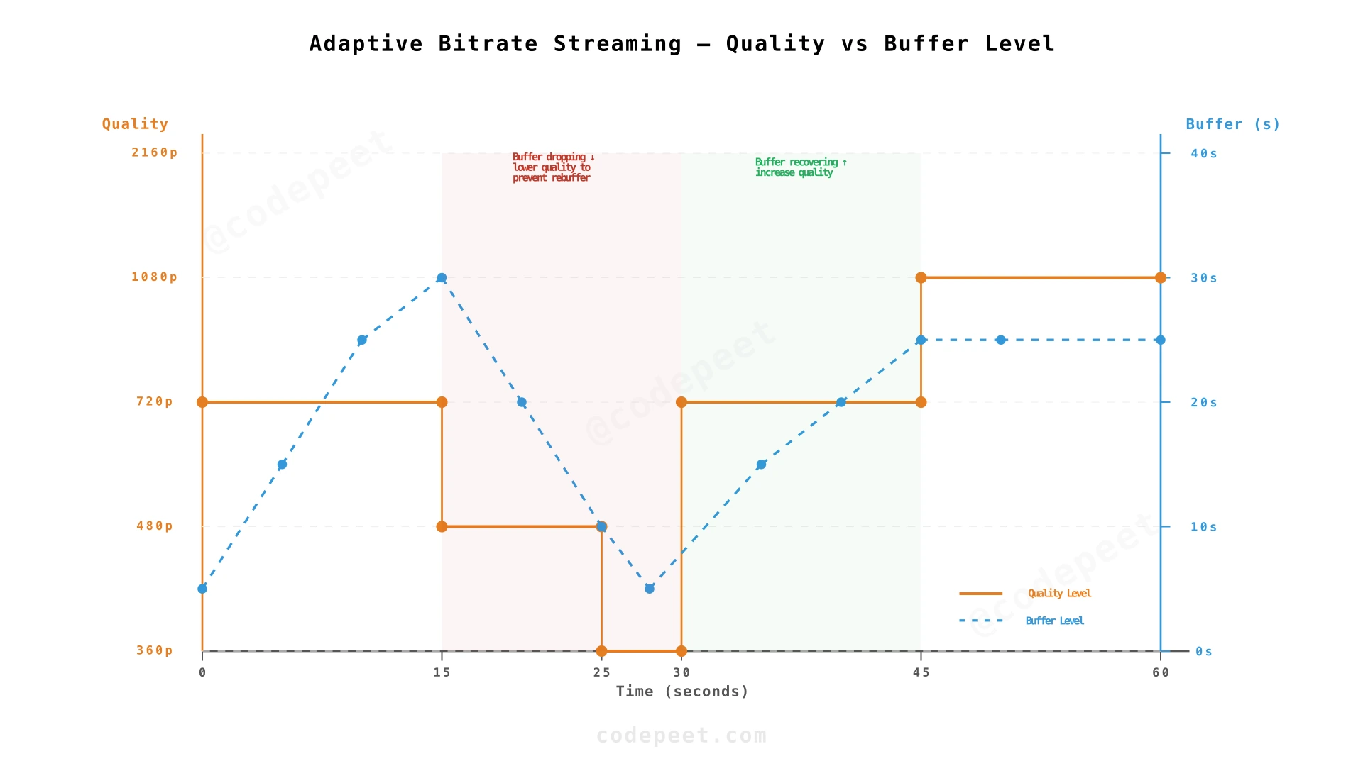 Adaptive bitrate streaming: player switches quality level based on bandwidth and buffer