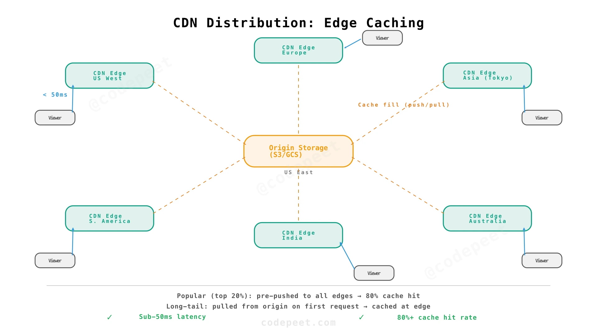 CDN distribution: transcoded videos cached at edge locations worldwide, viewers served from nearest edge