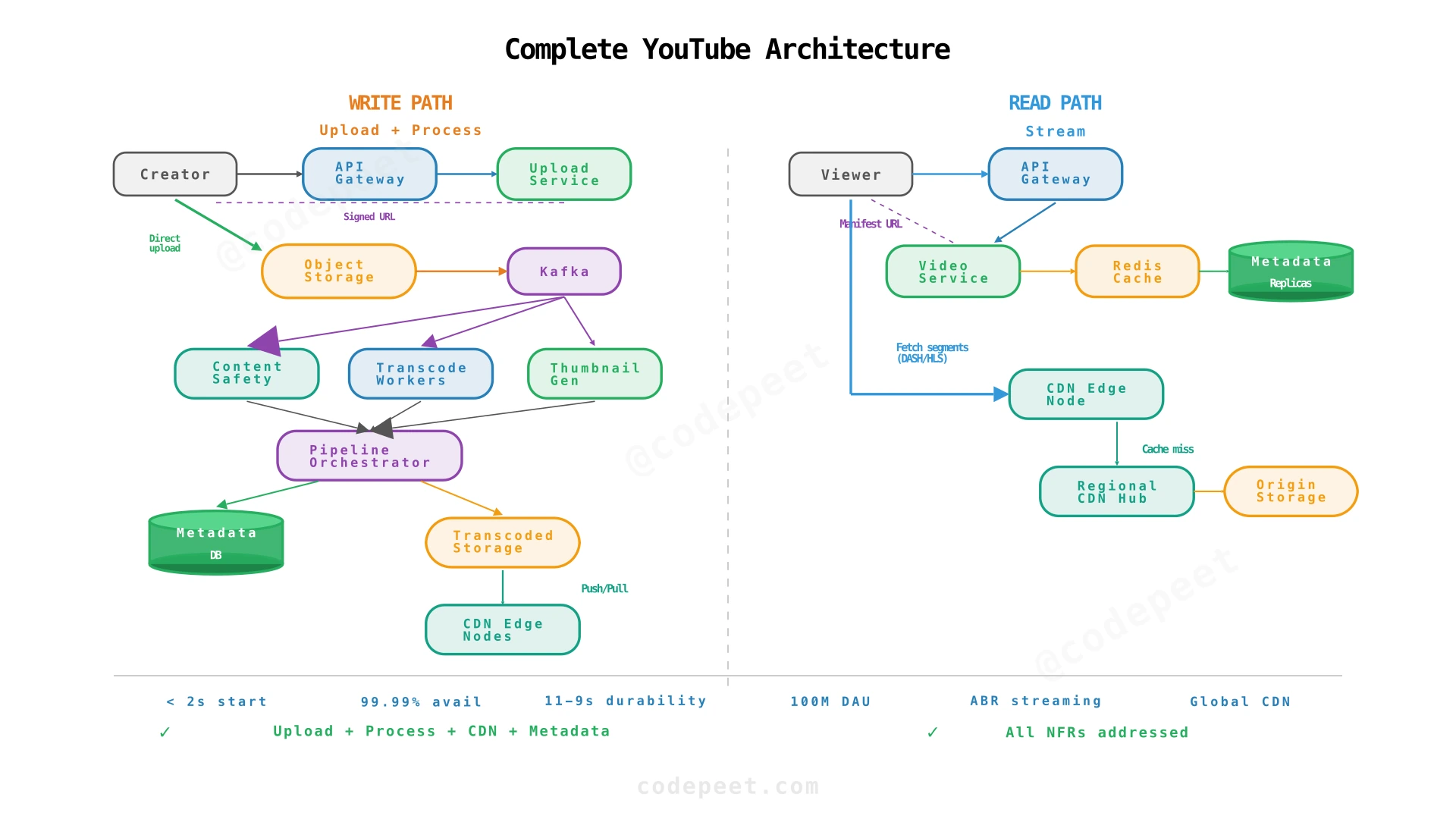 Complete YouTube architecture with all components — upload, processing, CDN, metadata, and streaming