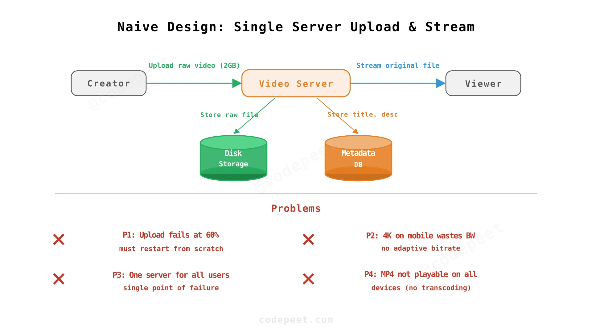 Naive design: creator uploads video to single server, viewers stream from same server