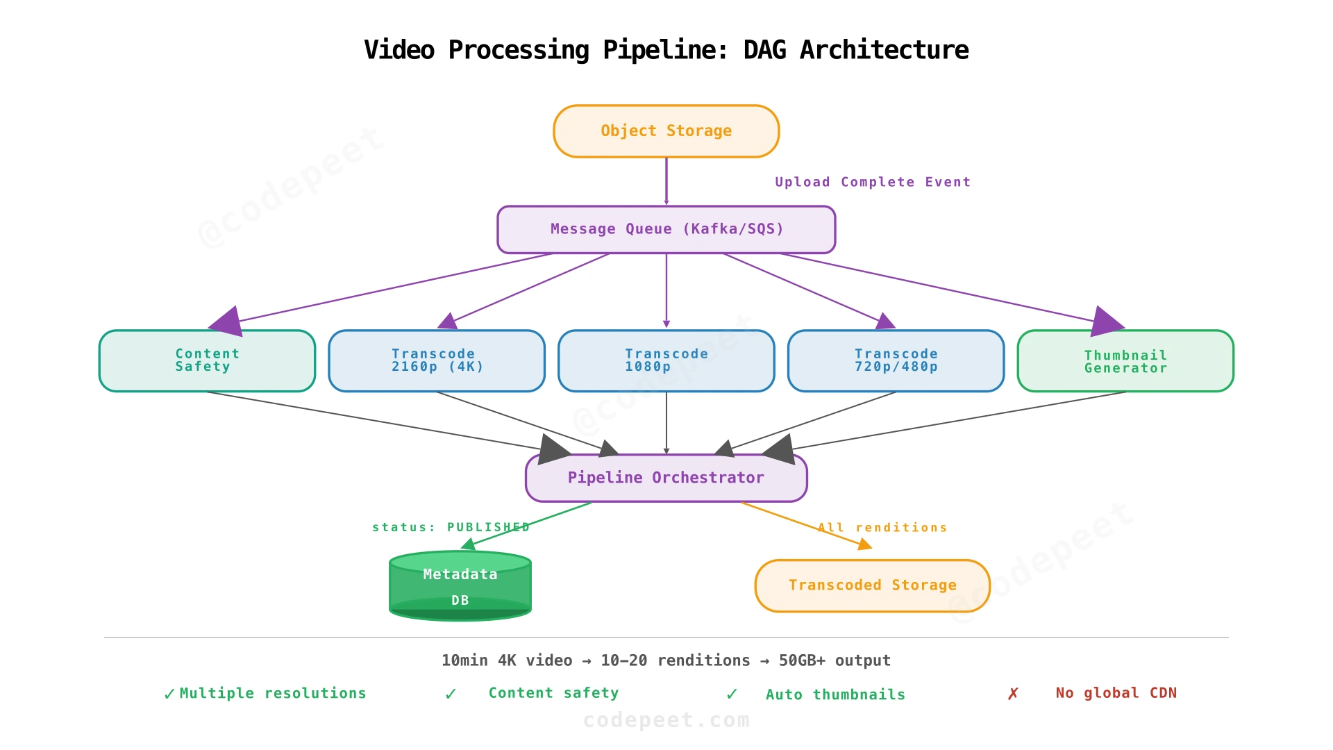 Video processing pipeline DAG: upload triggers parallel transcoding, safety check, and thumbnail generation