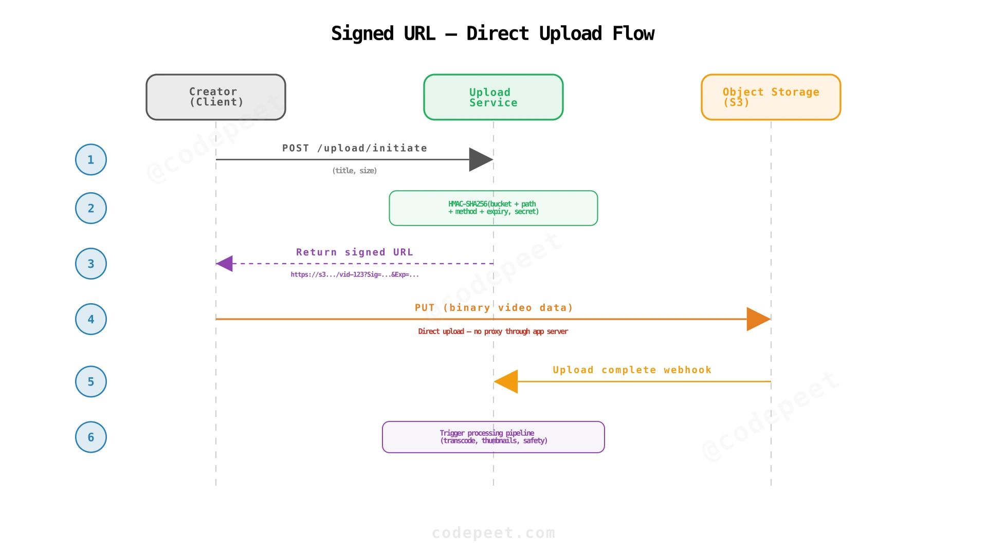 Signed URL flow: application generates URL, creator uploads directly to storage