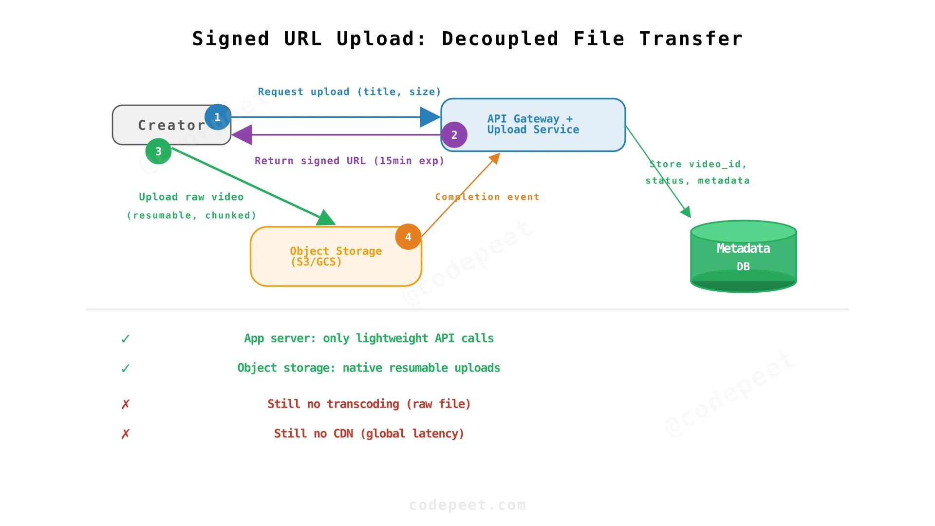 Upload flow with signed URL: application server generates URL, creator uploads directly to object storage